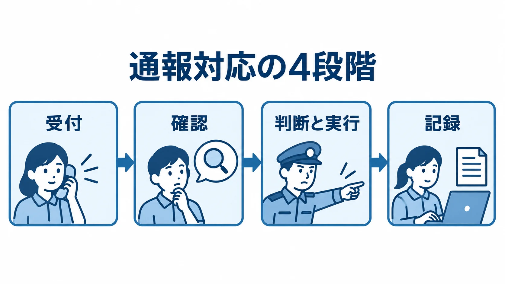 通報対応の4段階を示す図 通報対応の受付、確認、判断と実行、記録を左から右へ並べた流れ図。
