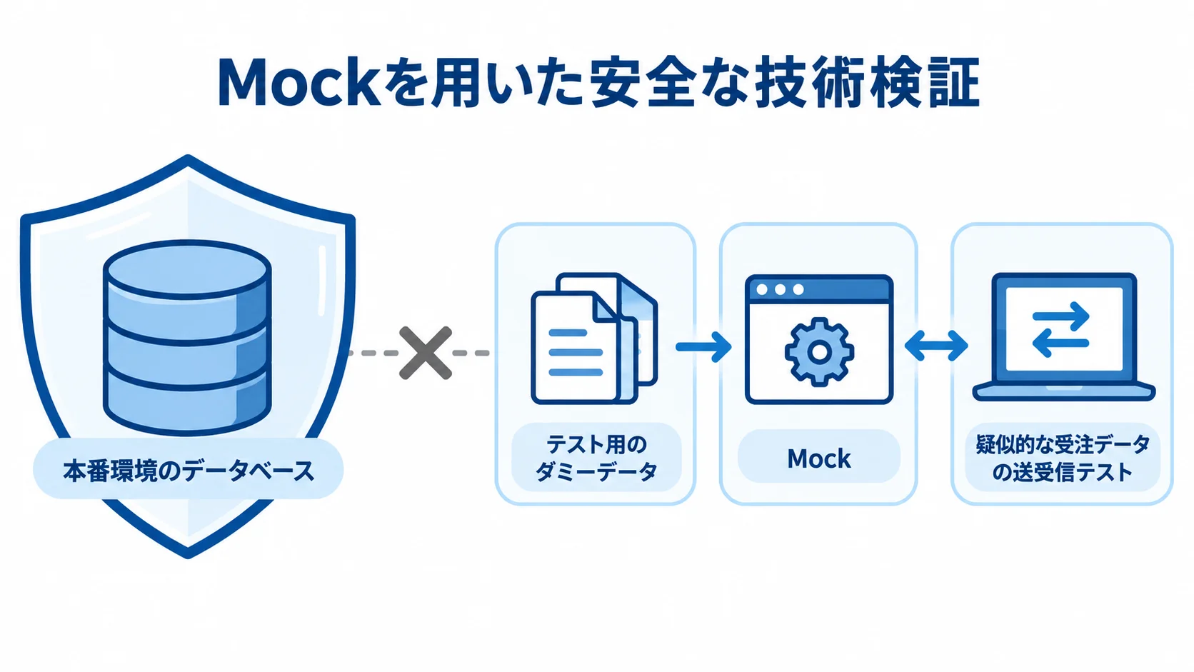Mockを使って本番データから隔離する検証構成 本番環境のデータベースと分け、ダミーデータとMockで受注データの送受信を試す構成図。