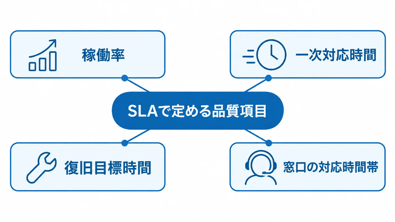 マルチベンダー環境でSLAに定める品質項目 SLAを中央に置き、稼働率、一次対応時間、復旧目標時間、窓口の対応時間帯を周囲に配置した図。