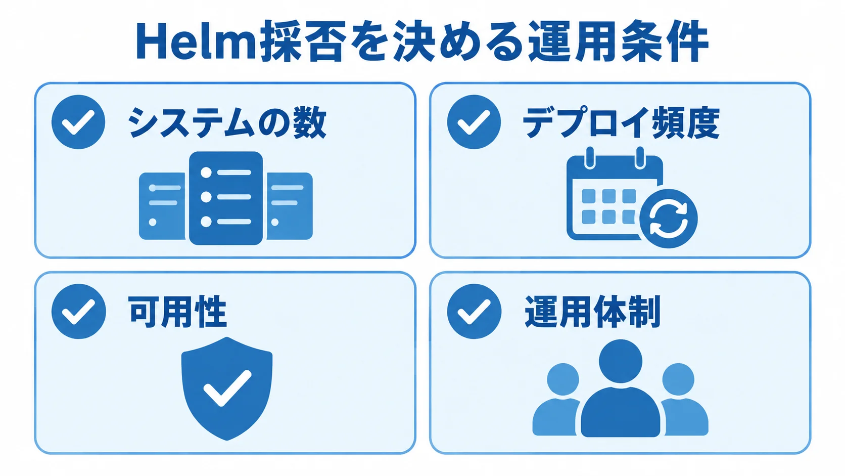 Helm導入前に確認する4つの運用条件 Helmを採用するか判断する際に確認する、システムの数、デプロイ頻度、可用性、運用体制の4項目を示した図。