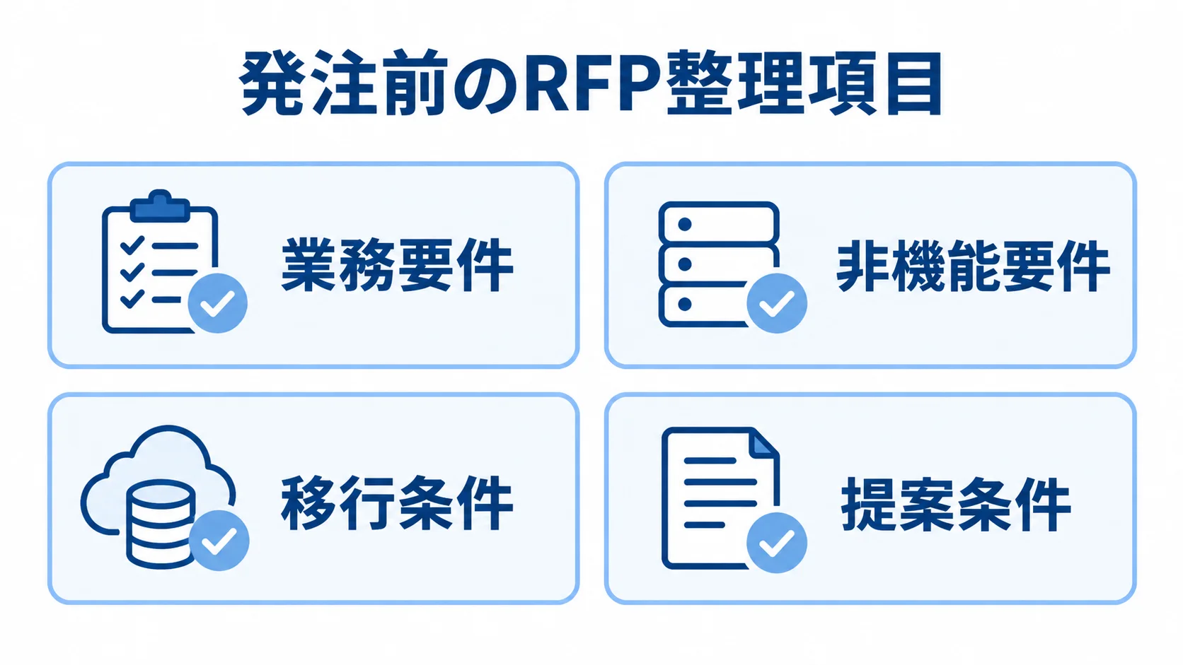 発注前にRFPへ整理する4つの要件領域 RFPに含める業務要件、非機能要件、移行条件、提案条件を並べた図解。