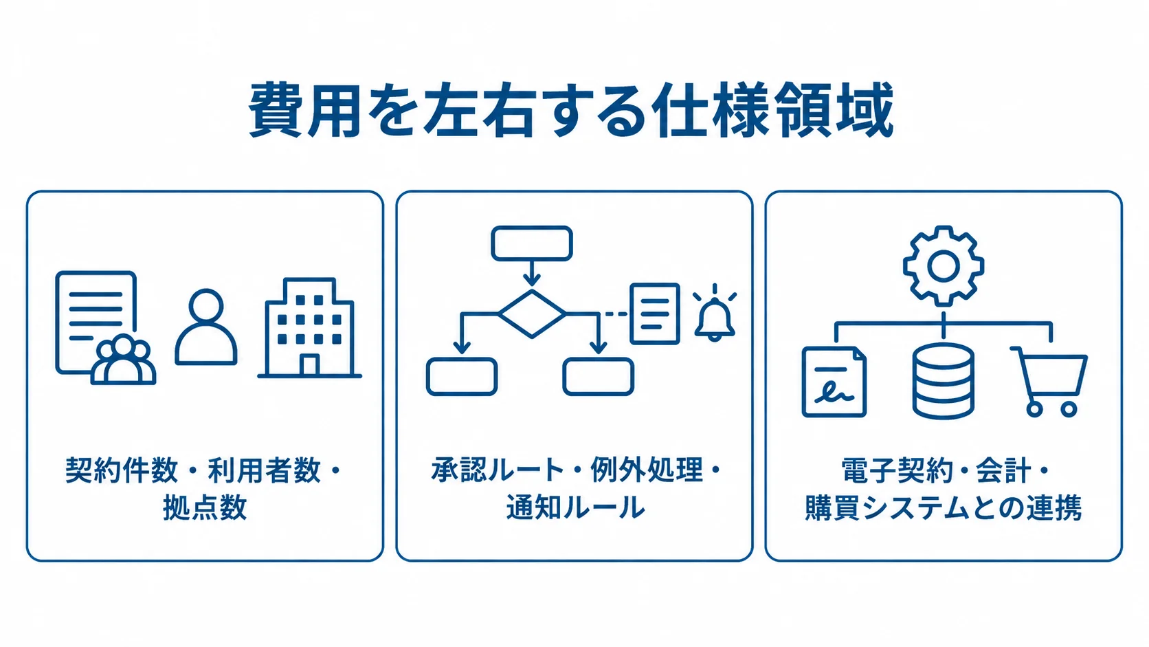 契約更新管理システムの見積もりに影響する仕様領域 契約件数や利用者数、承認と通知のルール、外部システム連携を費用要因として並べた図解。
