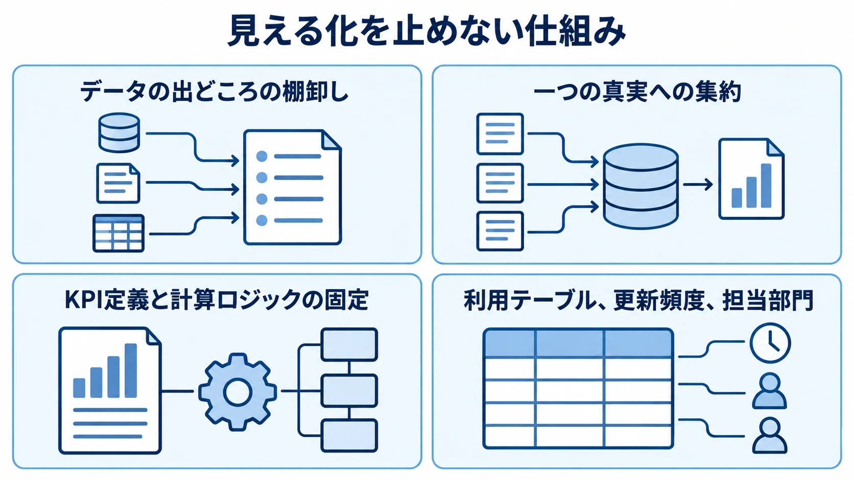 データ基盤とBIを継続運用するための4つの観点 データの棚卸し、集約、KPI定義、運用情報の管理を並べた4つのパネル図。