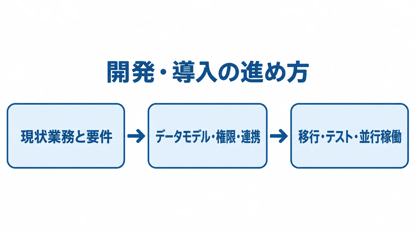 スタッフ管理システムの導入を、現状業務と要件、データ設計、移行・テストの順に示した図。