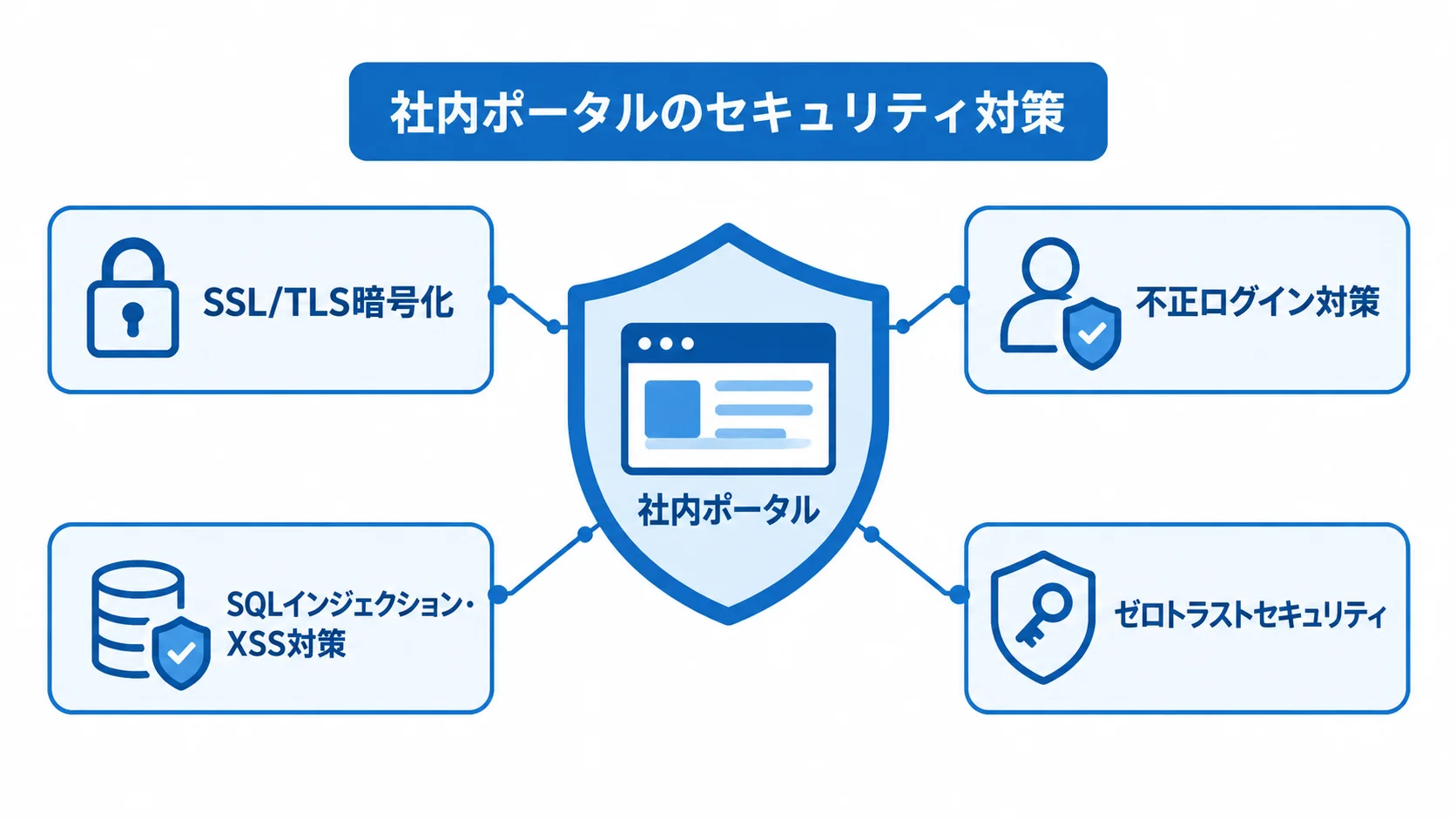 社内ポータルを守るセキュリティ対策 社内ポータルを中心に、暗号化や不正ログイン対策など4つのセキュリティ対策を配置した図。