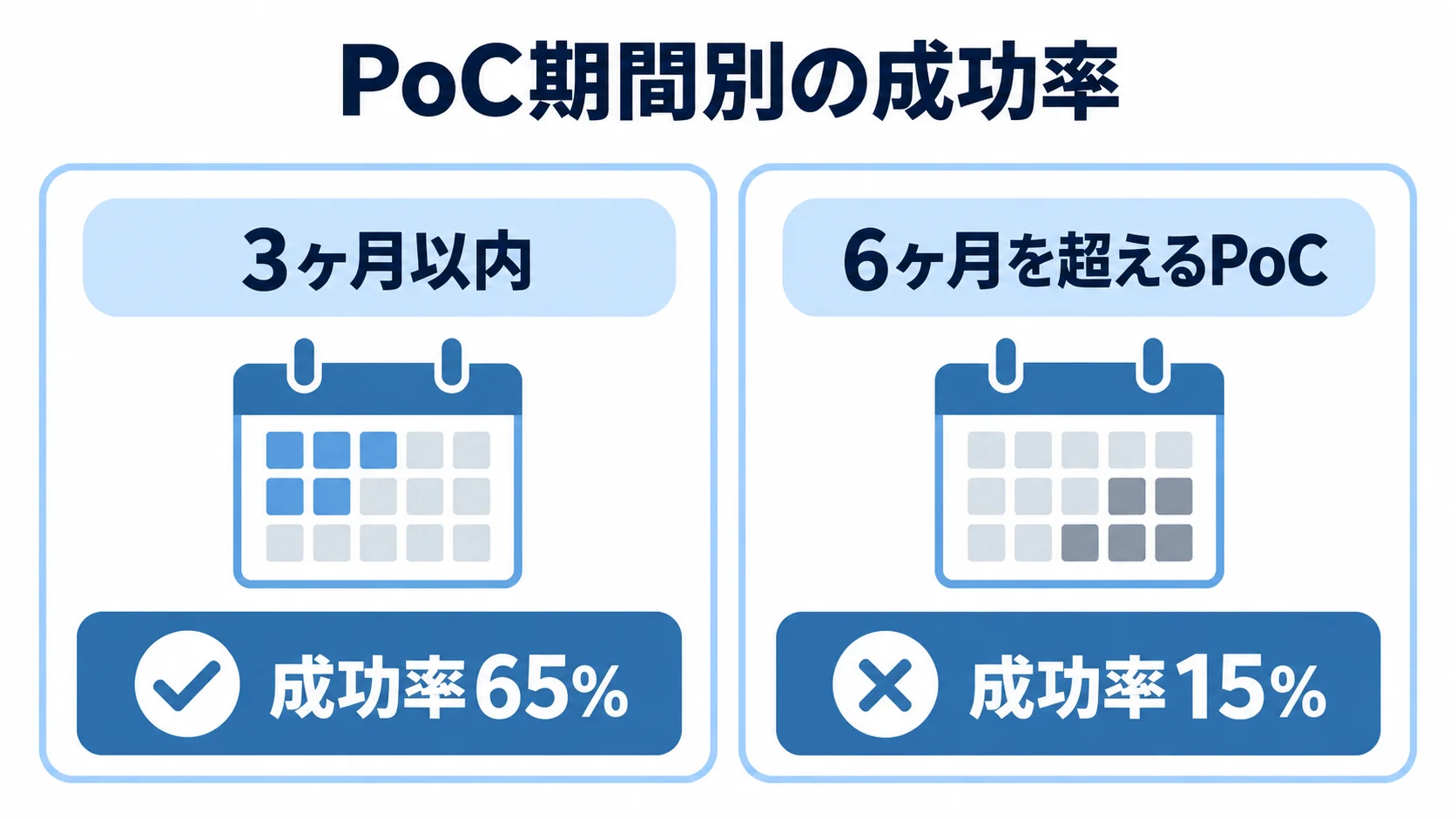 PoC期間別に見た成功率 PoCの期間を左右に並べ、3ヶ月以内の成功率65%と6ヶ月を超える場合の成功率15%を比べた図。