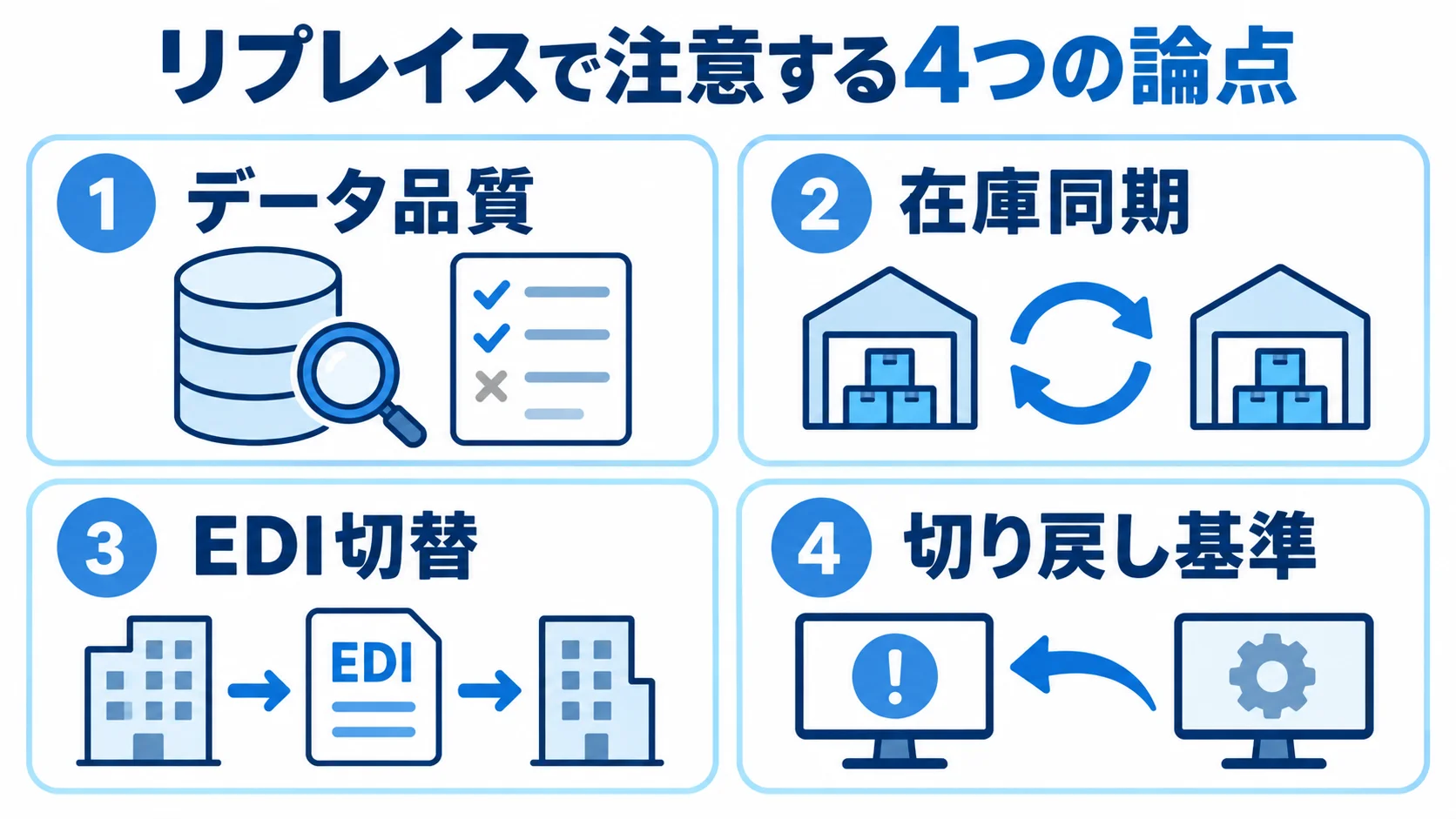 リプレイスで注意する4つの論点 リプレイス時に確認するデータ品質、在庫同期、EDI切替、切り戻し基準の4論点を示した図。