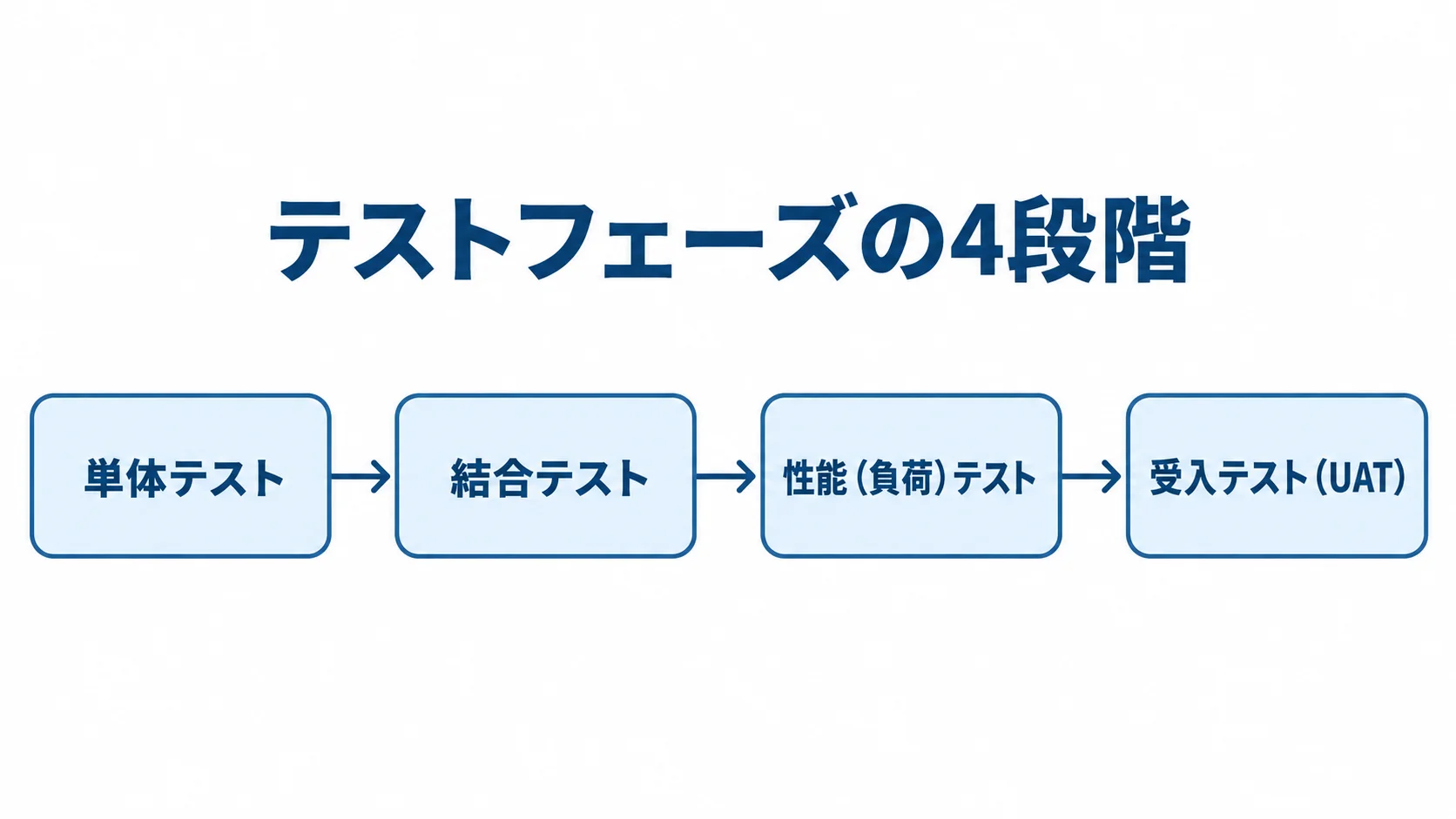 単体テスト、結合テスト、性能テスト、受入テストを順に並べた図解。