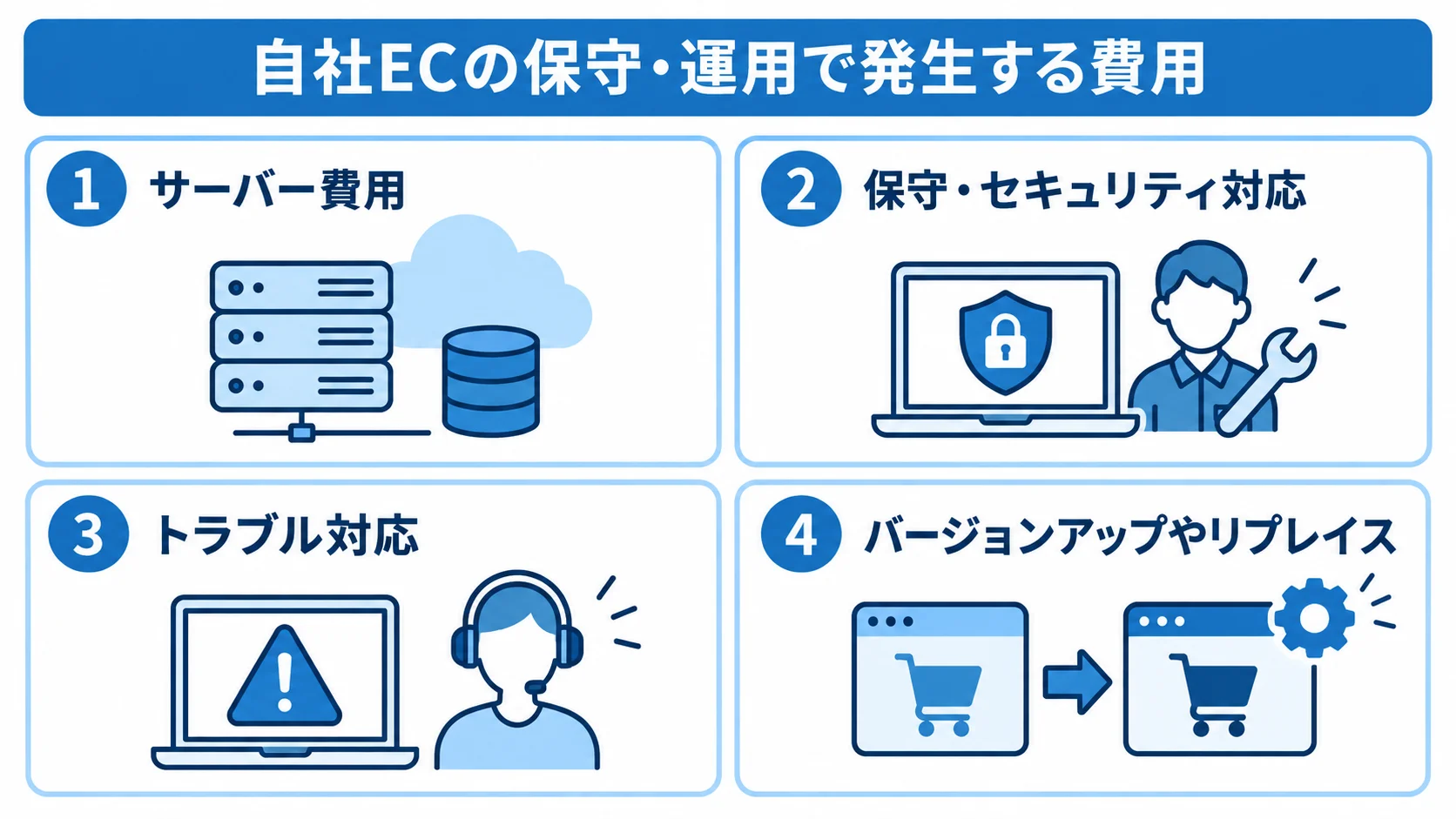 自社ECで見積もる保守・運用の費用項目 自社ECの保守・運用費用を、サーバー、保守・セキュリティ、トラブル対応、更新・リプレイスの4項目に分けた図。