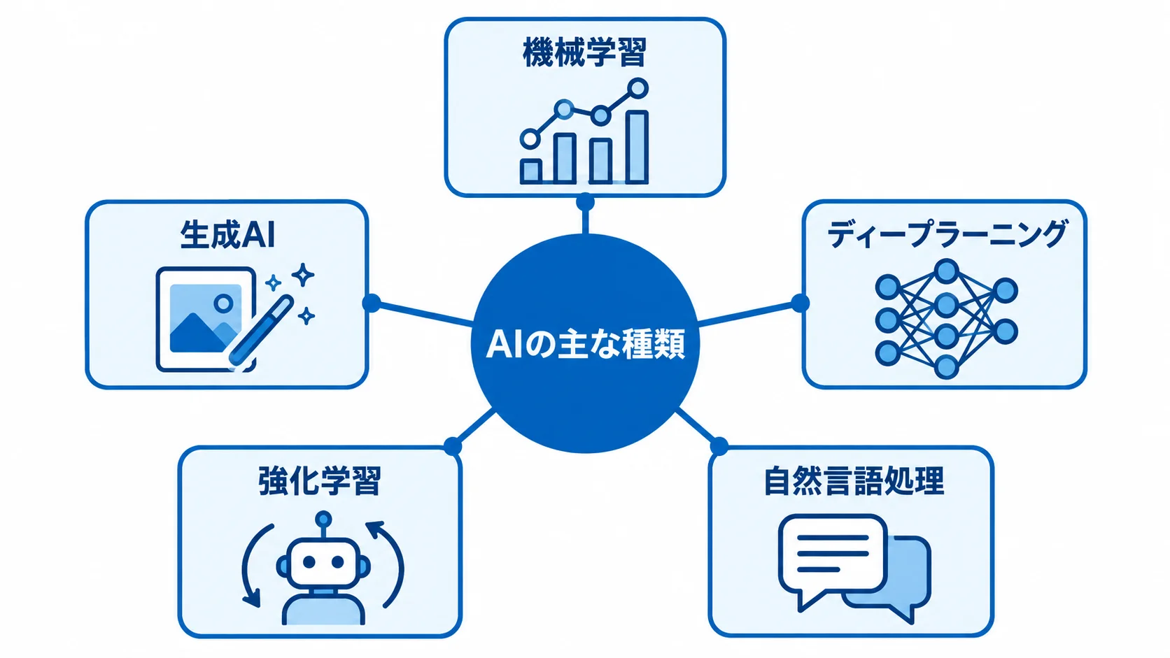 AIの代表的な技術分野を示す図解 AI開発で使われる機械学習、ディープラーニング、自然言語処理、強化学習、生成AIを放射状に示す図。