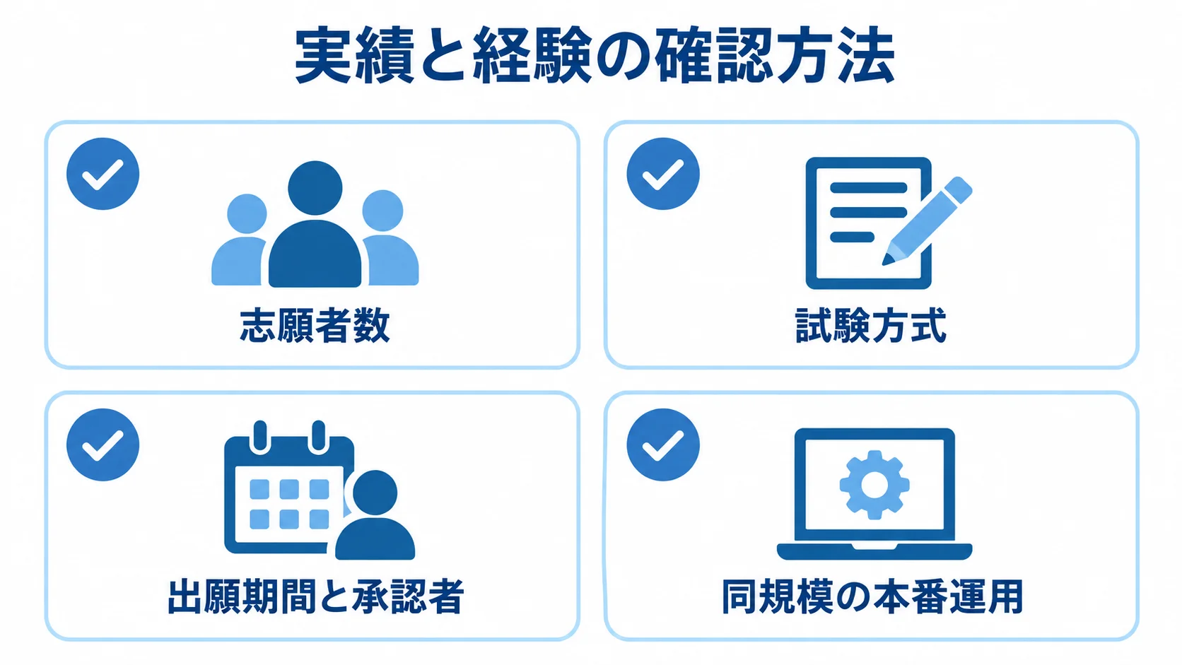 導入実績を自校の運用条件と照らす確認項目 実績と経験を確認する観点として、志願者数、試験方式、出願期間と承認者、同規模の本番運用を並べたチェックリスト。