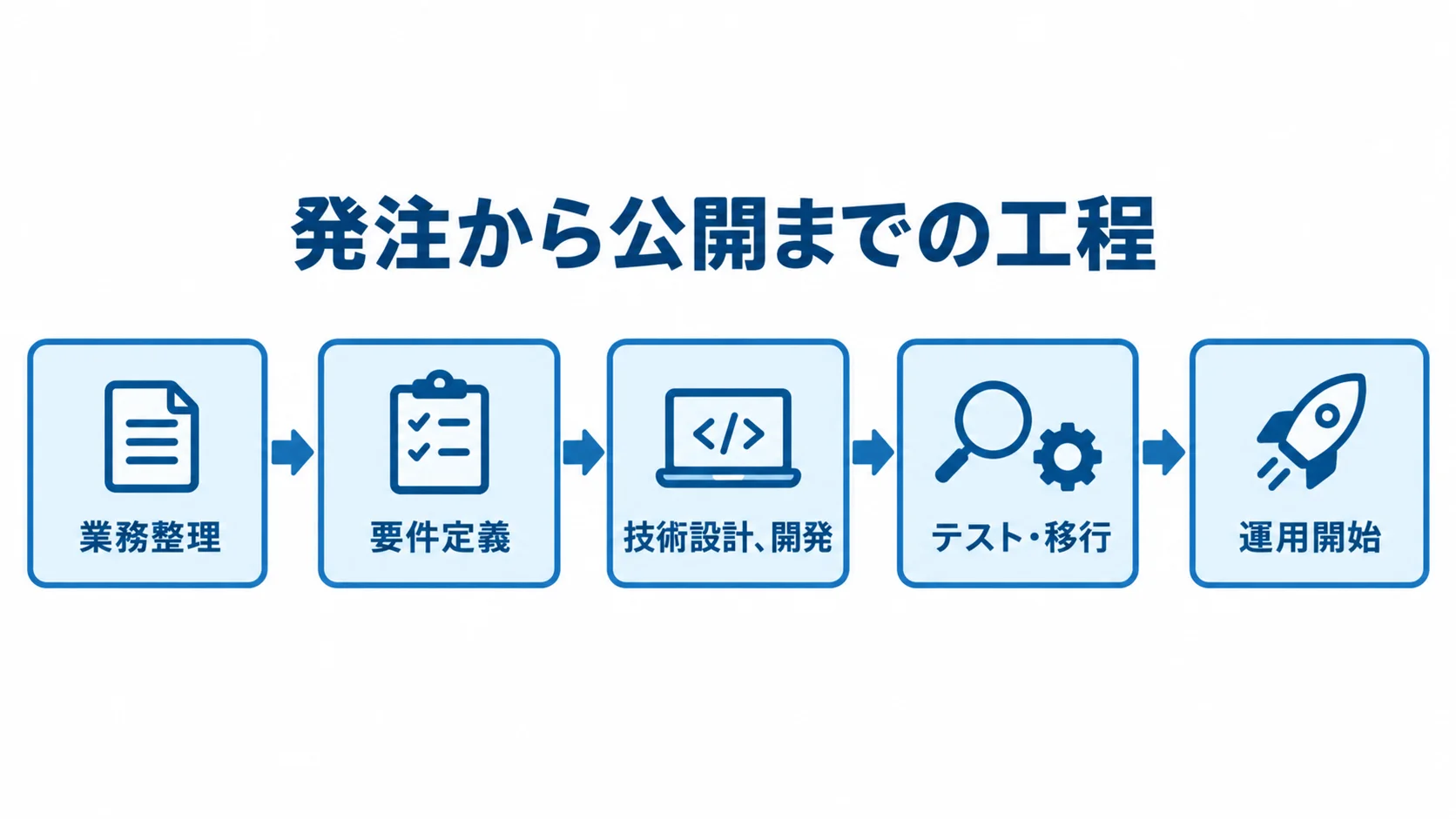 発注から運用開始までのシステム開発工程 業務整理、要件定義、技術設計・開発、テスト・移行、運用開始の順に進む工程図。