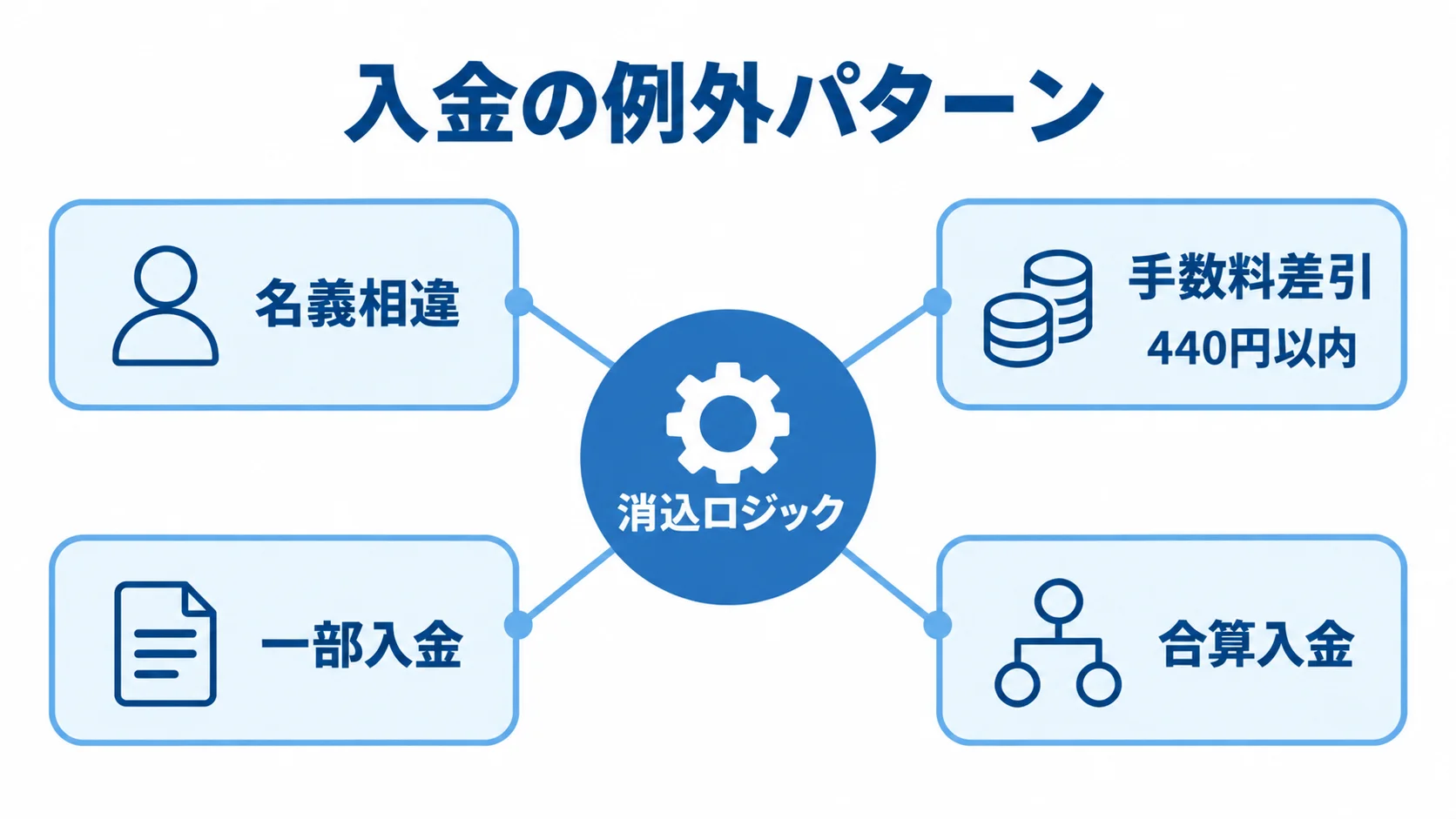 消込ロジックで確認する4つの入金例外パターン 消込ロジックを中央に置き、名義相違、手数料差引(440円以内)、一部入金、合算入金を周囲に配置した図解。