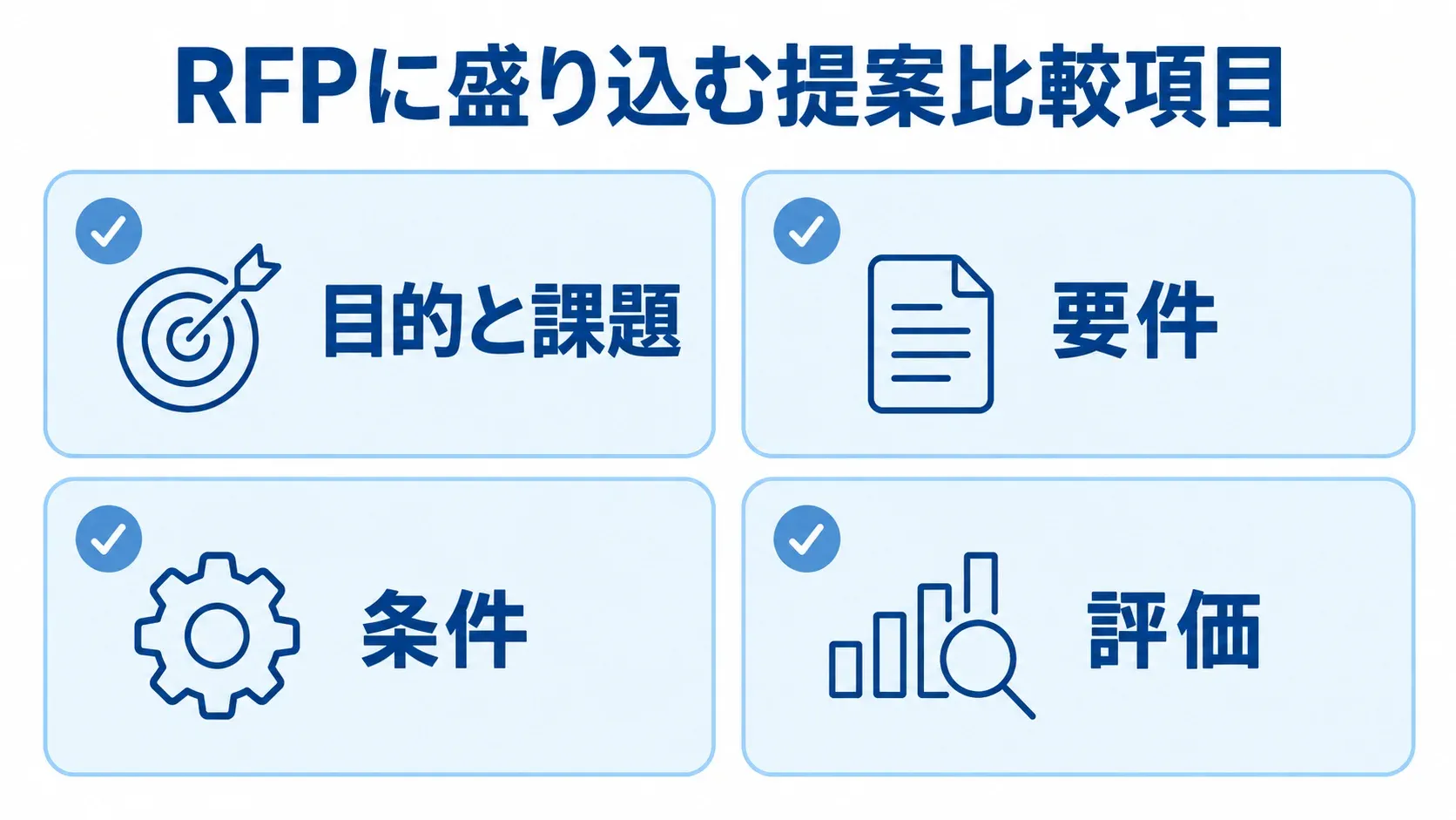 提案を比較するためのRFP項目 RFPに記載する目的と課題、要件、条件、評価の4項目を並べた図。