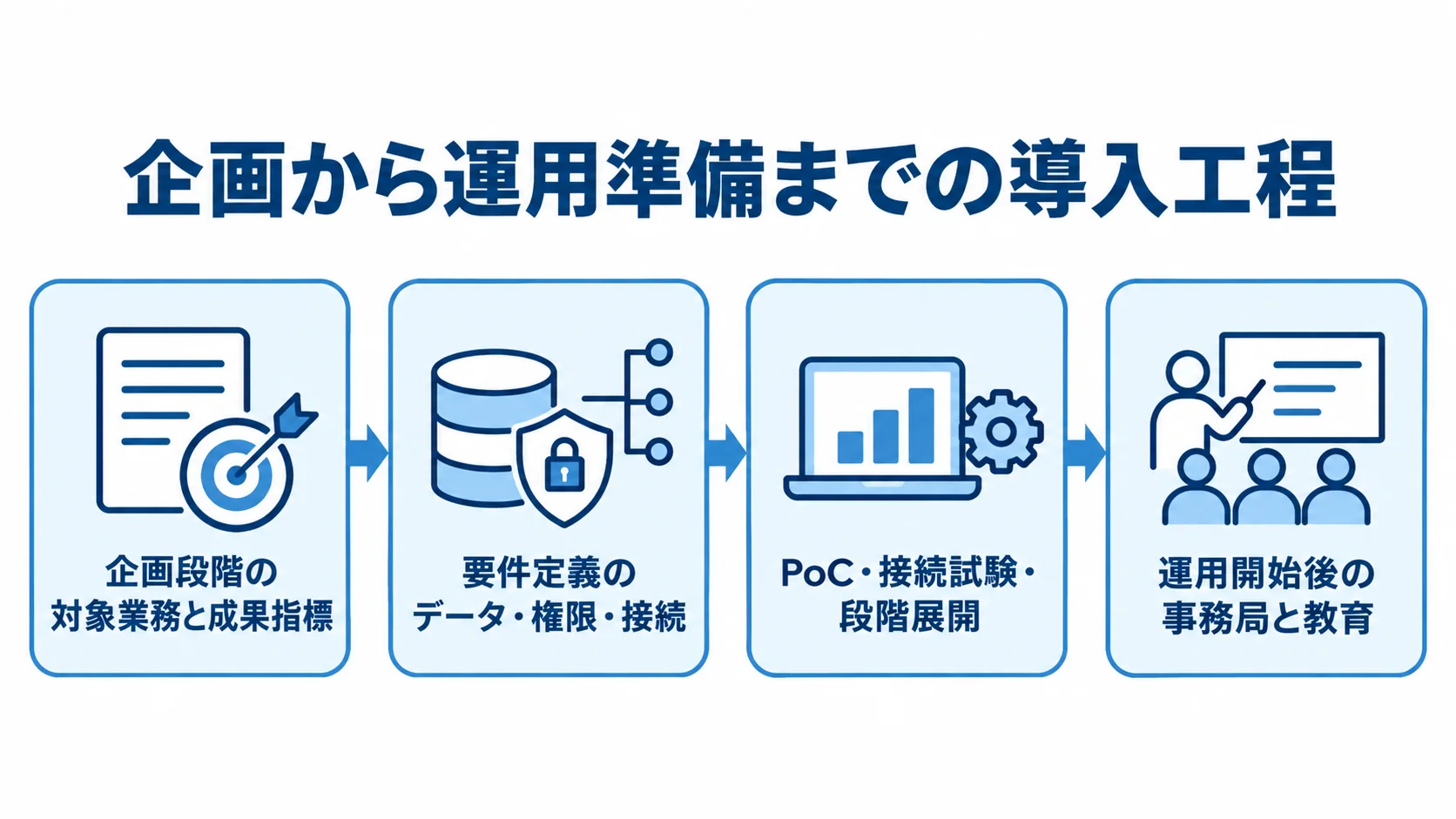 地域医療連携システムの企画・要件定義・試験・運用準備 対象業務と成果指標の企画から、要件定義、PoC・接続試験、段階展開、運用開始後の事務局と教育へ進む工程図。
