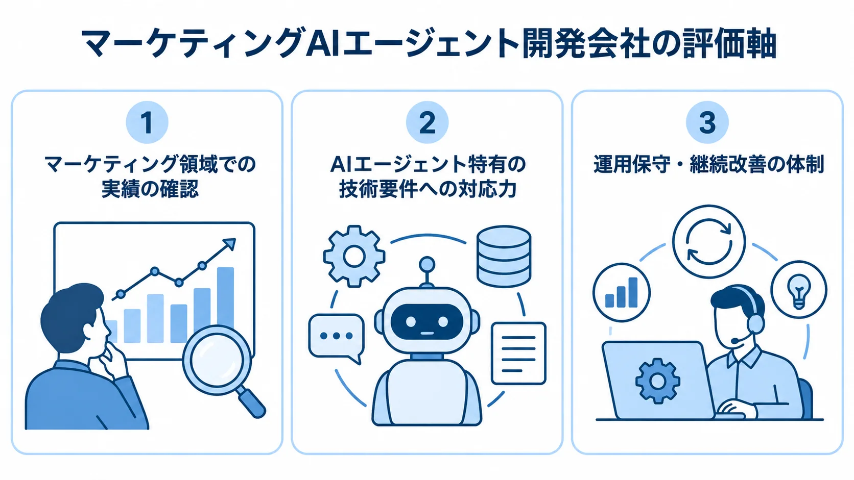 開発会社を選ぶ評価軸として、実績の確認、技術要件への対応力、運用保守と継続改善の体制を並べた図。
