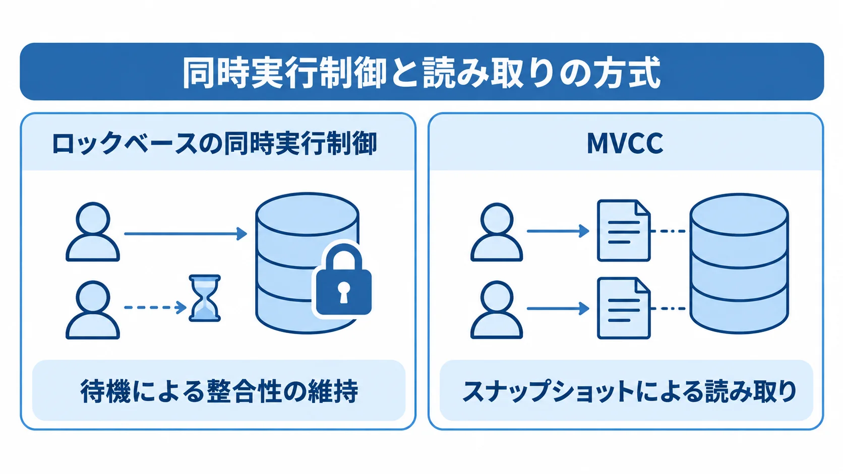 ロックベースの制御とMVCCの読み取り方式 ロックベースの制御は待機で整合性を守り、MVCCはスナップショットで読み取りを進める比較図