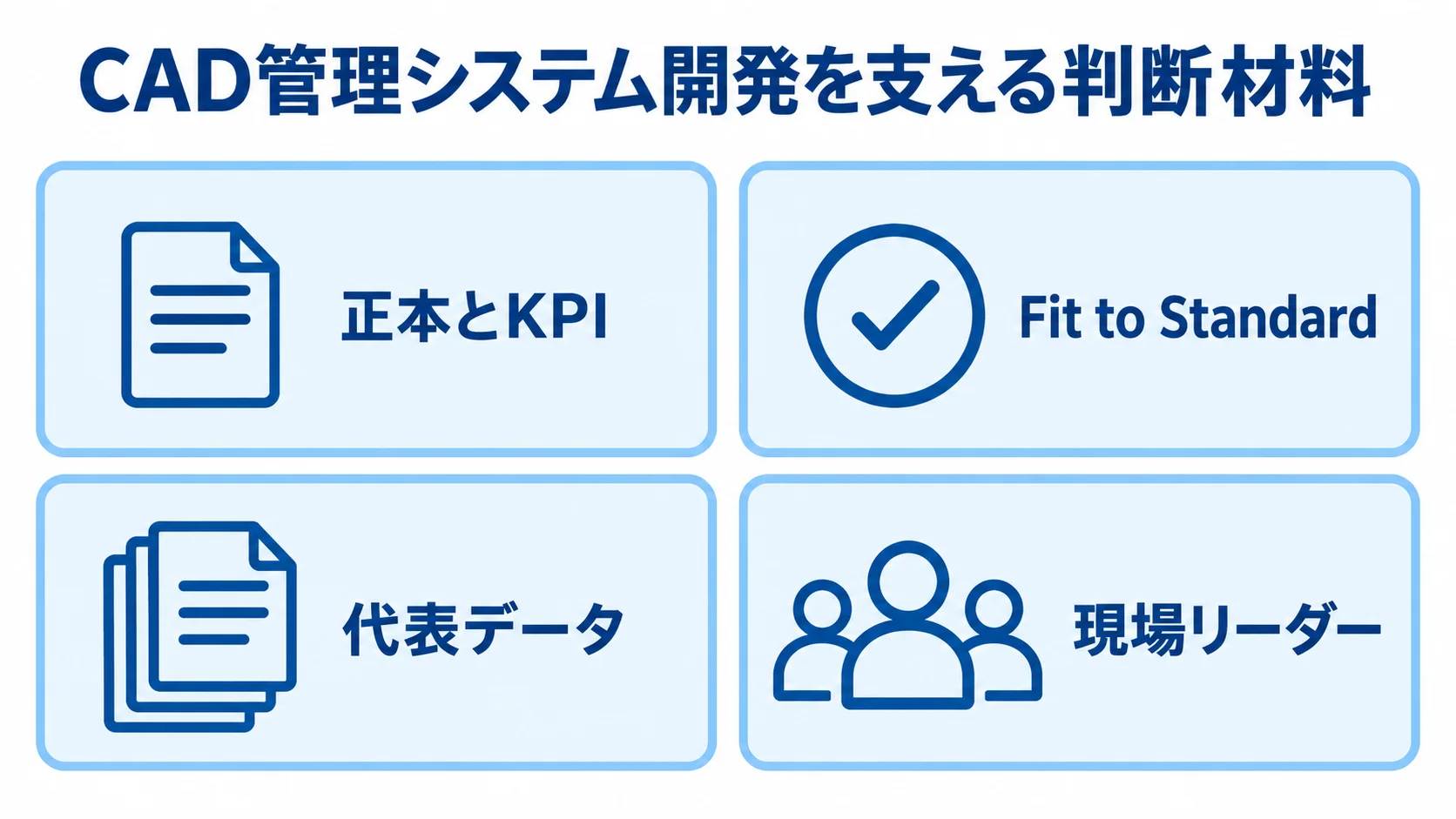 CAD管理システム開発を支える判断材料 CAD管理システム開発の判断材料として正本とKPI、Fit to Standard、代表データ、現場リーダーを並べた図