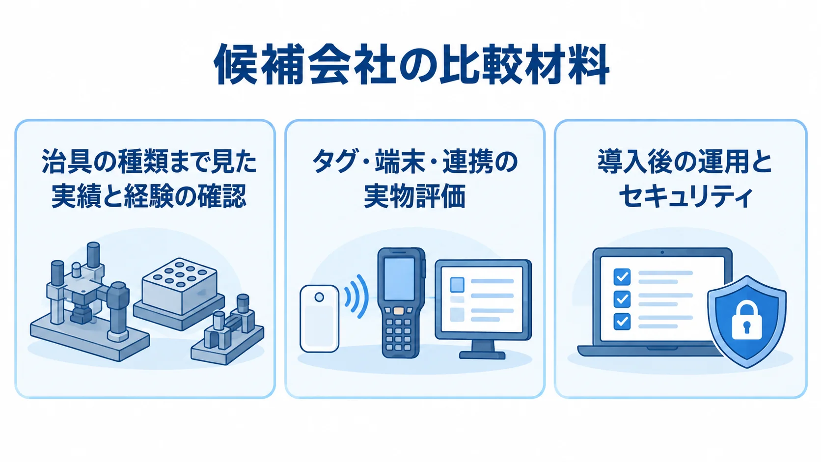 治具管理システムの会社選びで確認する実績、現物評価、導入後の運用とセキュリティを3つのパネルで示す図解。
