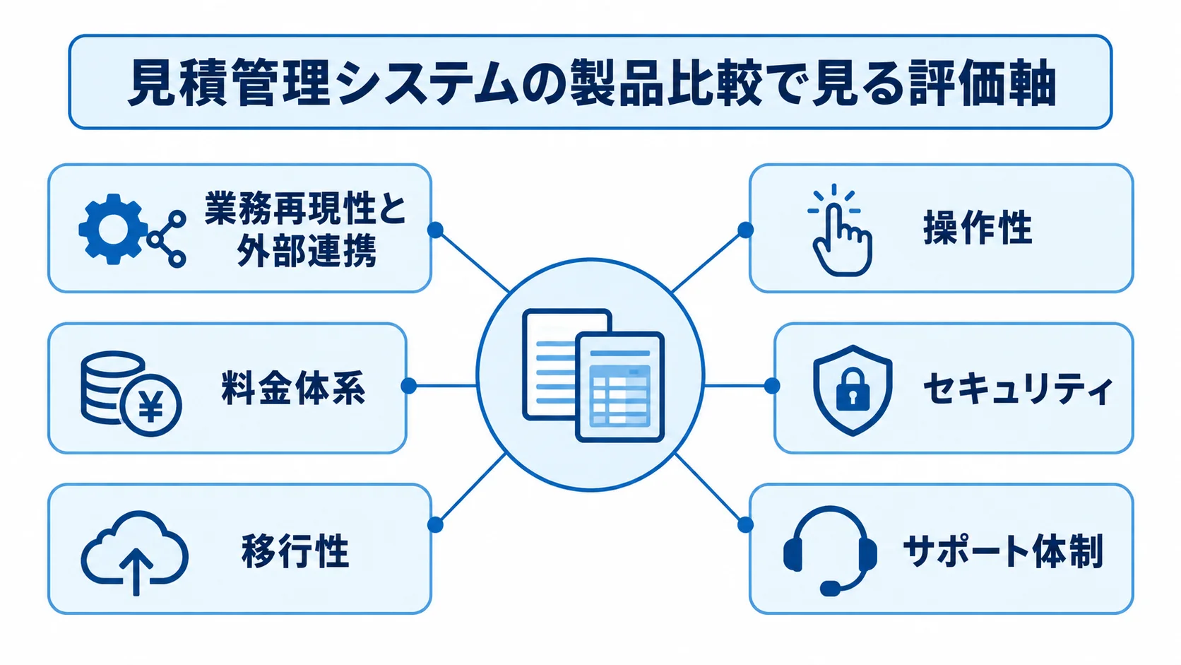 見積管理システムの製品比較に使う評価軸として、業務再現性と外部連携、操作性、料金体系、セキュリティ、移行性、サポート体制を示した図。