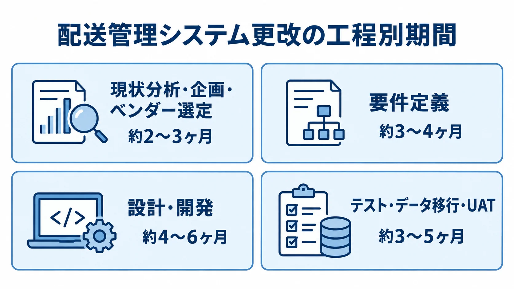配送管理システム更改の工程別期間 配送管理システム更改の4工程と、それぞれに見込む期間を並べた図。