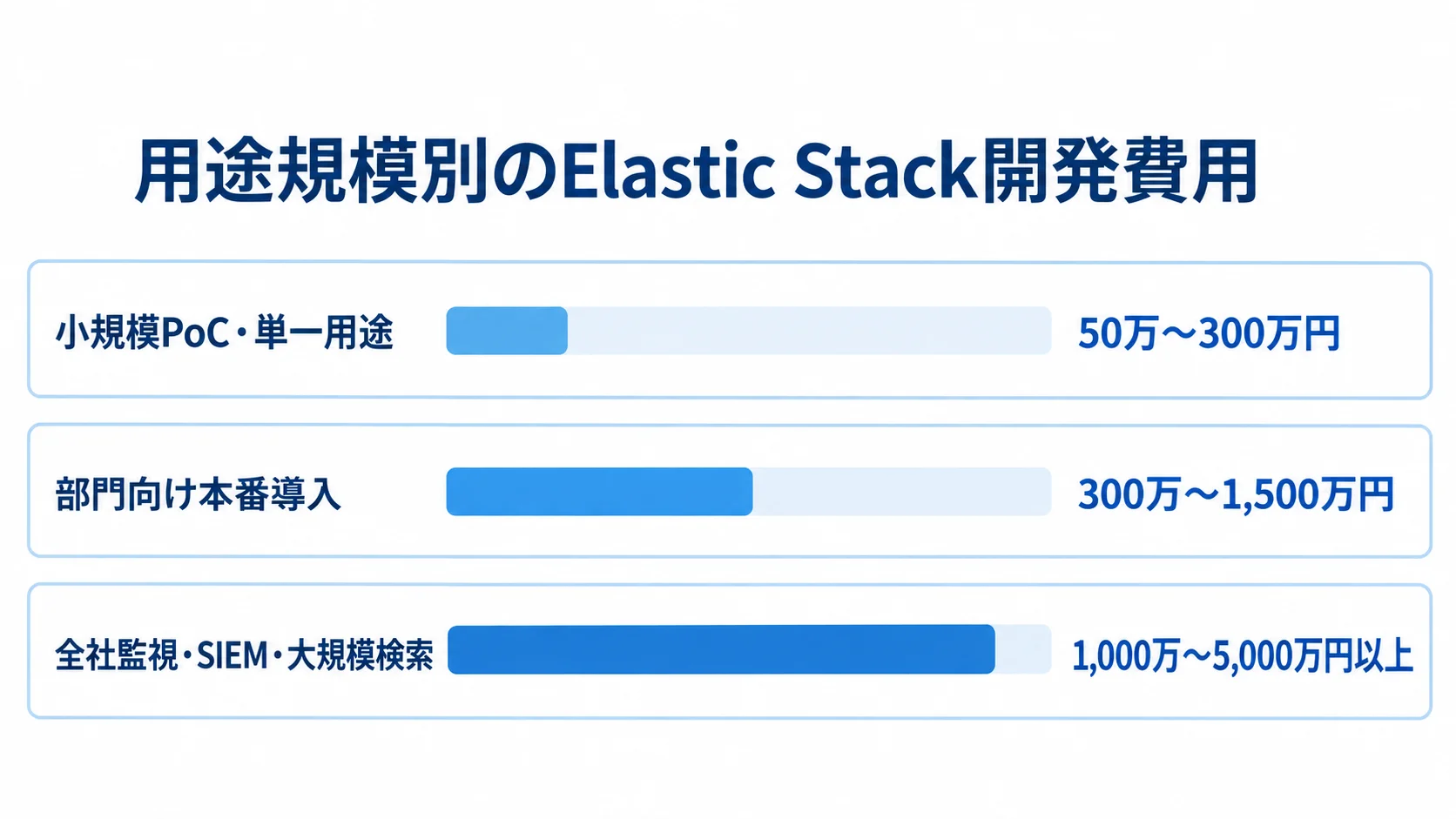 用途規模別に見るElastic Stackの開発費用相場 小規模PoC、部門向け本番、全社監視などの開発費用レンジを横棒で比べた図。