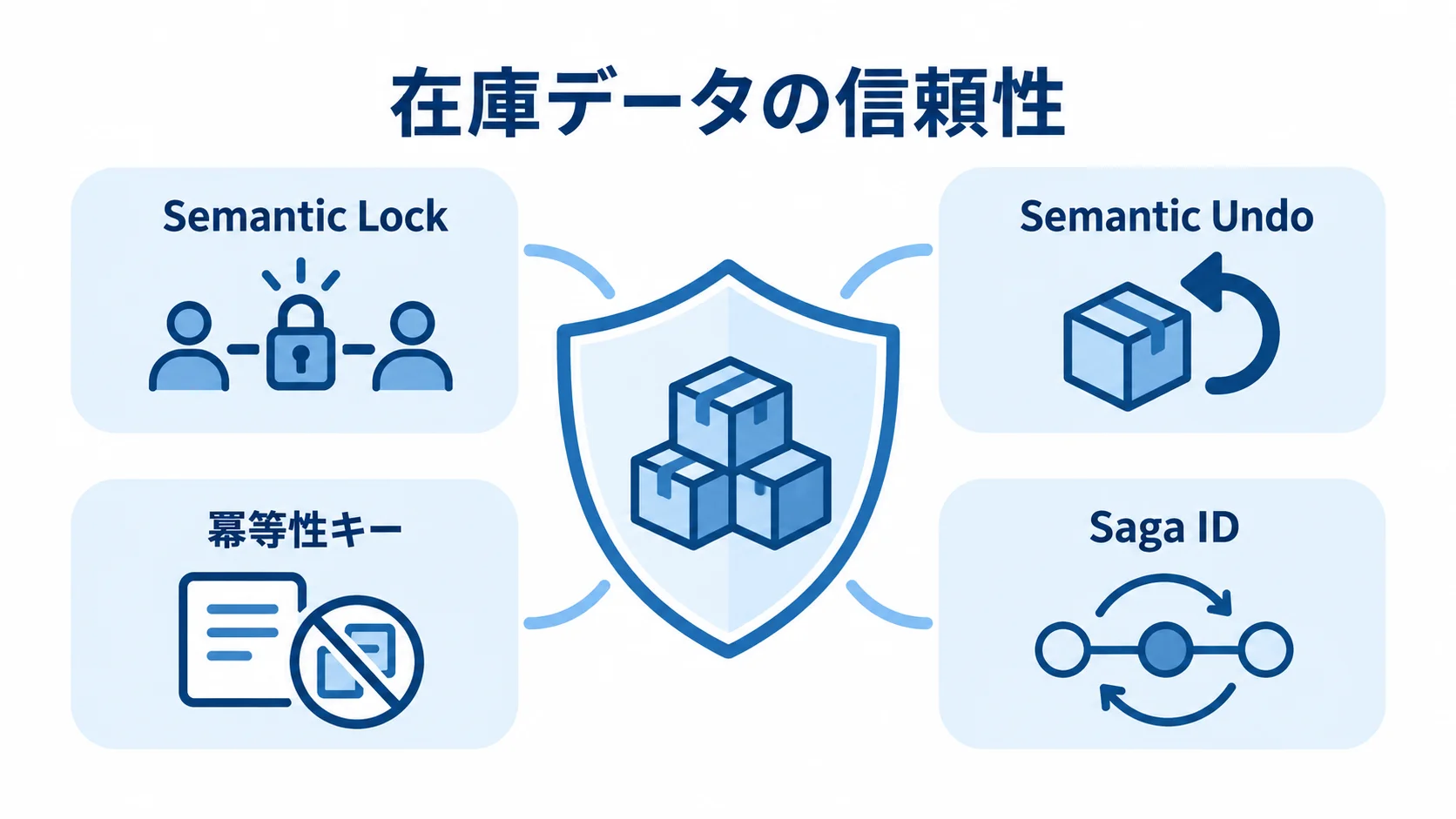 在庫データの信頼性を中央に置き、Semantic Lock、Semantic Undo、冪等性キー、Saga IDを周囲に配置した図。