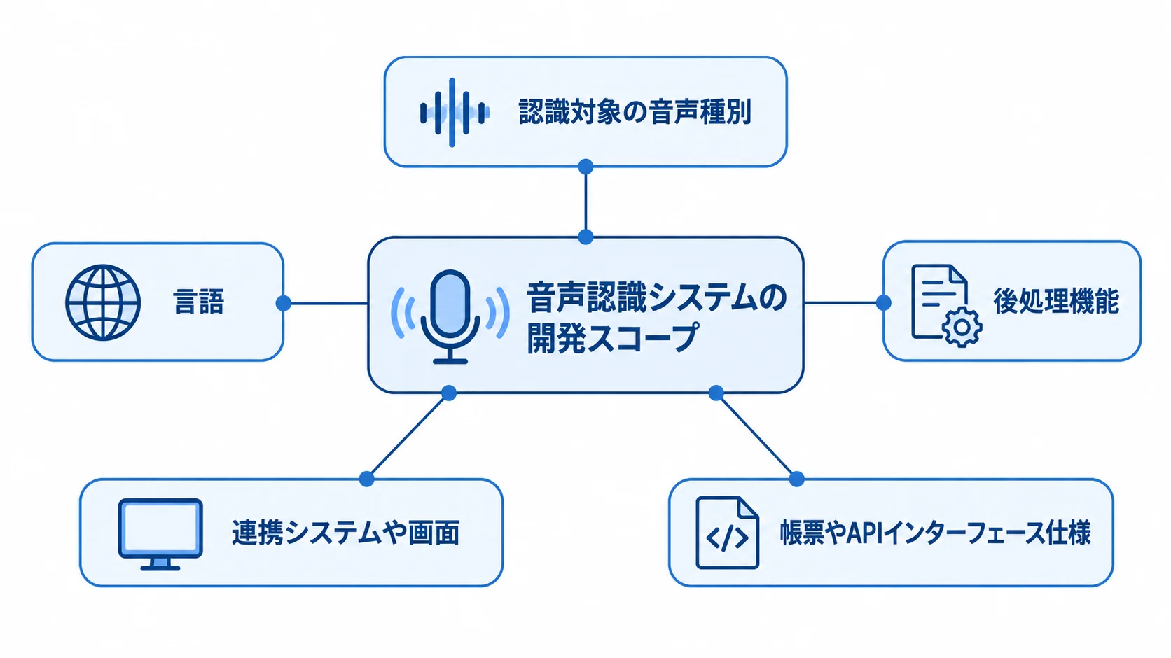 契約書の機能一覧で定義する開発スコープ 中央の開発スコープから、認識対象の音声種別、言語、後処理機能、連携システムや画面、帳票やAPIインターフェース仕様へ注釈線を伸ばした図。
