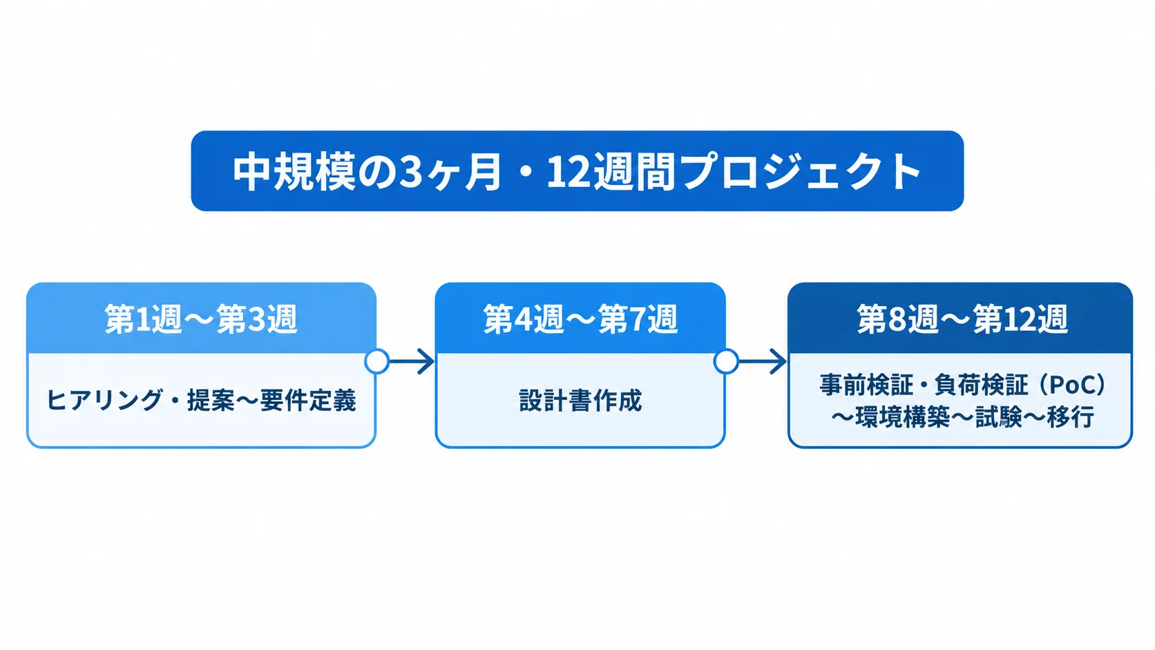 中規模インフラ案件の週別工程 中規模の12週間プロジェクトで、要件定義から設計、検証・環境構築・試験・移行へ進む週別スケジュール図。