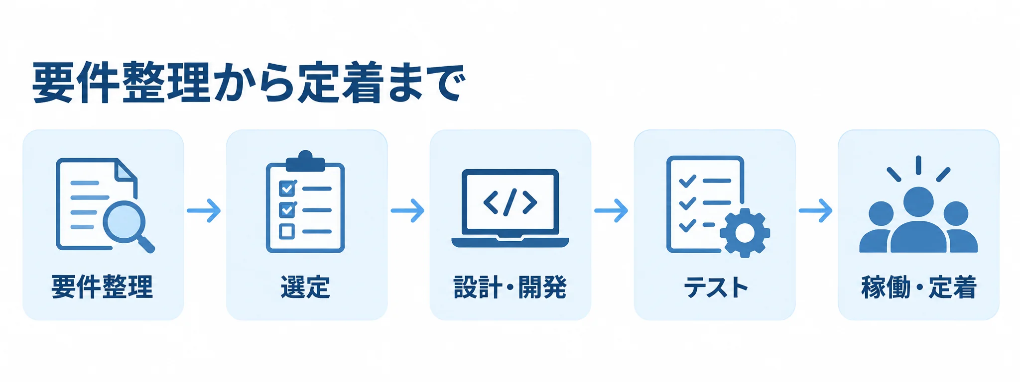 要件整理から定着までの進行段階 要件整理、選定、設計・開発、テスト、稼働・定着の順に並ぶ工程図。