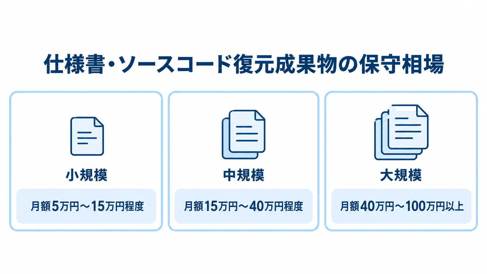 システム規模別に見る復元成果物の月額保守費用 小規模・中規模・大規模の3区分と、それぞれの月額保守費用の目安を示した図。