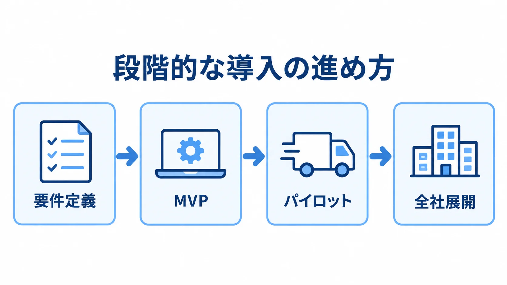 要件定義から全社展開までの導入フロー 要件定義、MVP、パイロット、全社展開の順に進む配送進捗管理システムの導入フロー