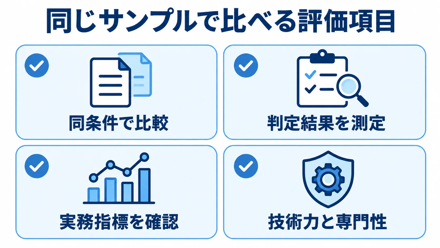 データクレンジングの比較で見る4項目 同じサンプルで比較するための条件、判定結果、実務指標、技術力の4項目を示すチェックリスト。
