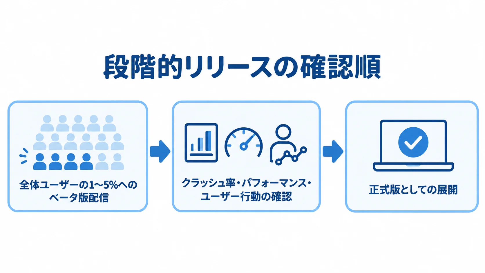 段階的リリースで確認する順序 ベータ版を一部のユーザーに配信し、指標を確認してから正式版へ進む流れ図。