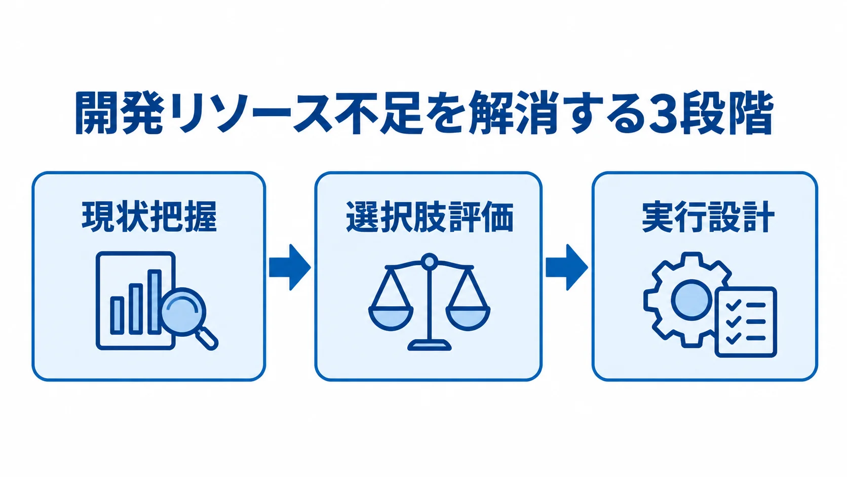 開発リソース不足を解消する進行段階 現状把握から選択肢評価、実行設計へ進む流れを示した図