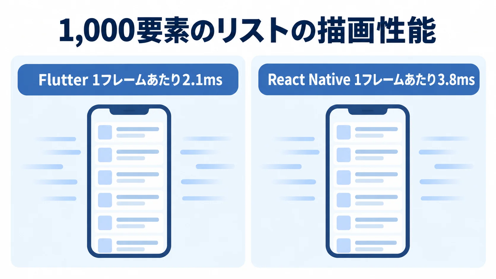 FlutterとReact Nativeのリスト描画時間の比較 1,000要素のリストをスクロールした際のFlutterとReact Nativeの1フレームあたりの描画時間を比較する図解。