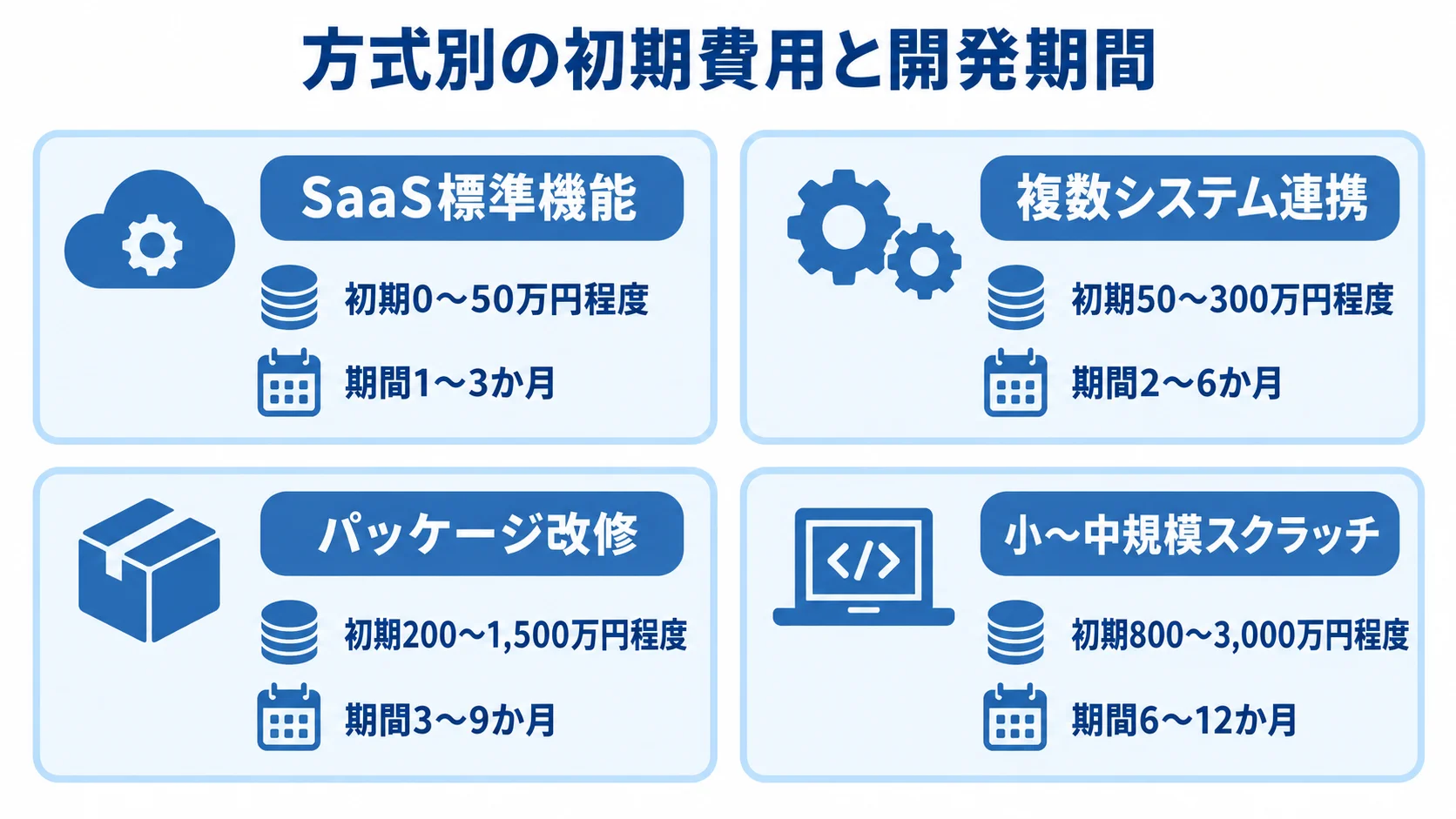 SaaS標準機能、複数システム連携、パッケージ改修、小〜中規模スクラッチの初期費用と期間を並べた図。