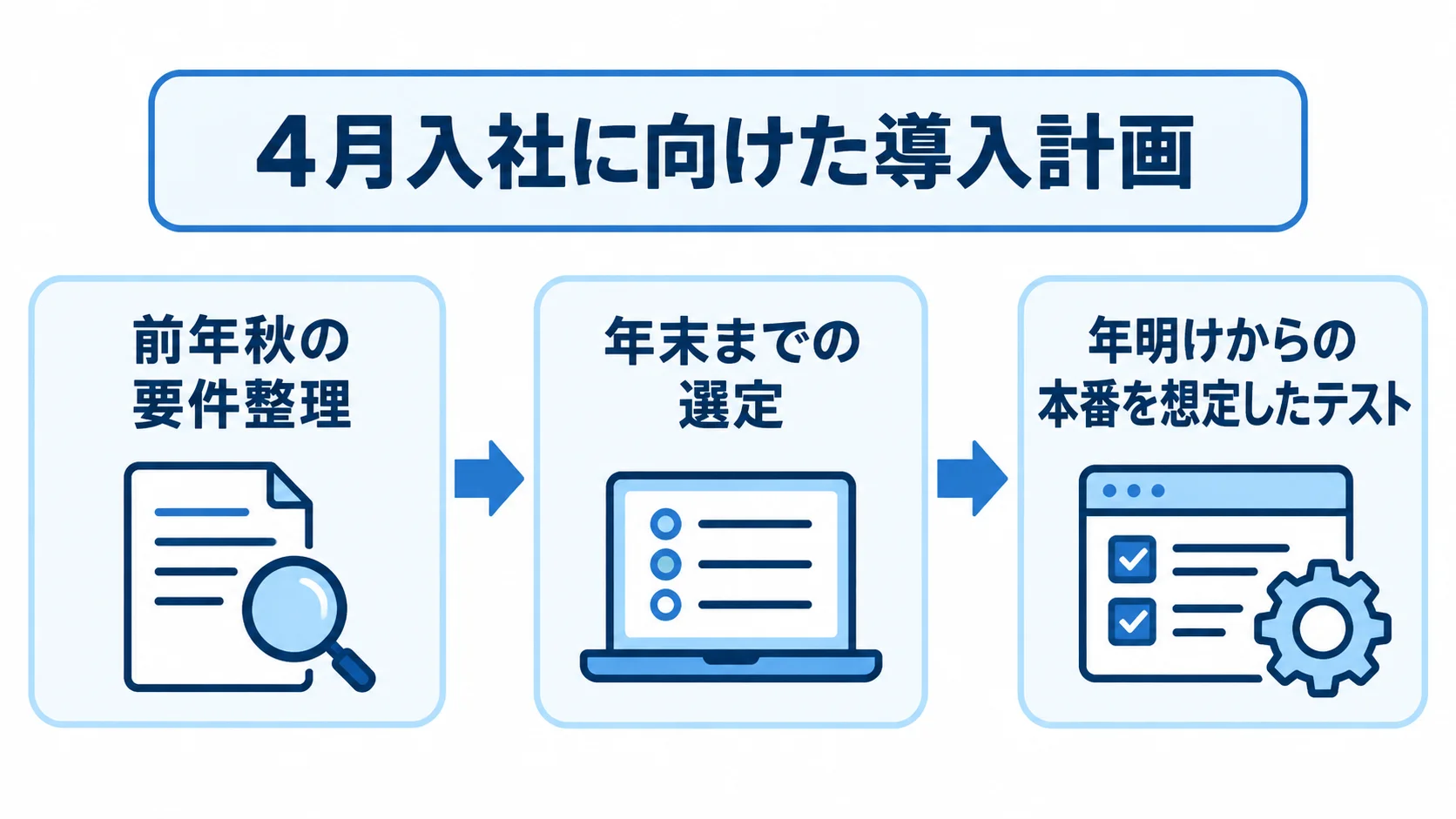 4月入社を起点に逆算した要件整理・選定・テスト 4月入社に向け、前年秋の要件整理、年末までの選定、年明けからの本番を想定したテストへ進む時系列図。