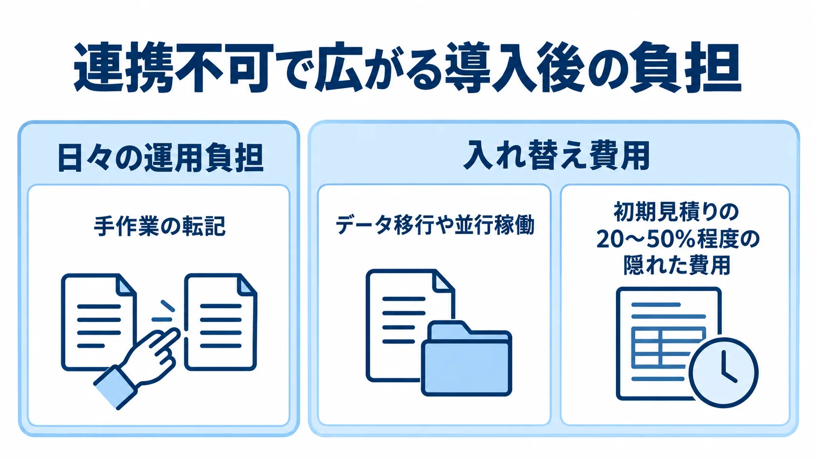 連携不可で広がる導入後の負担 連携不可による手作業、入れ替え費用、データ移行や並行稼働の隠れた費用を3パネルで示した図解。