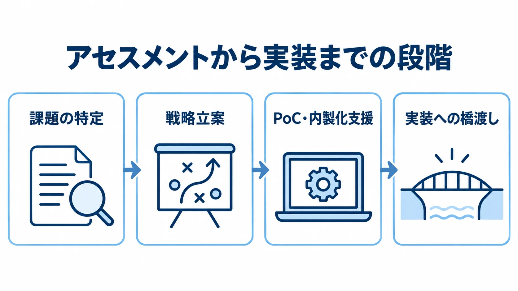 データサイエンスコンサルの支援範囲を確認する段階図 課題の特定から実装への橋渡しまで、サービスの支援範囲を段階パネルで示した図解。