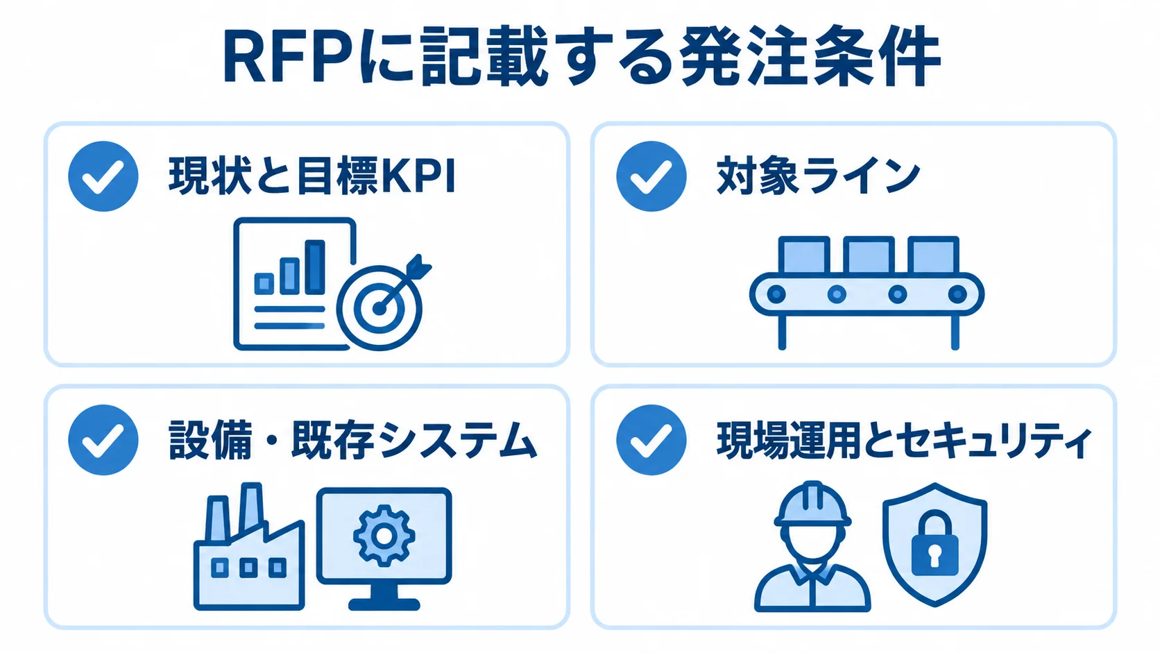 RFPでそろえる4つの発注条件 RFPに記載する現状と目標KPI、対象ライン、設備・既存システム、現場運用とセキュリティの4項目を示す図。