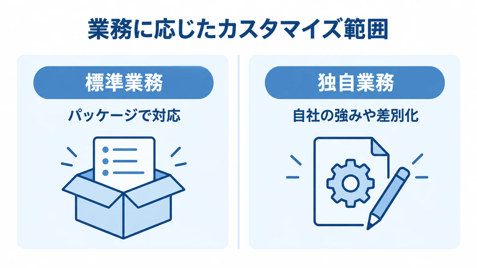 標準業務と独自業務で分けるカスタマイズの考え方 標準業務はパッケージで対応し、独自業務は自社の強みや差別化に直結する範囲で作り込む比較図。
