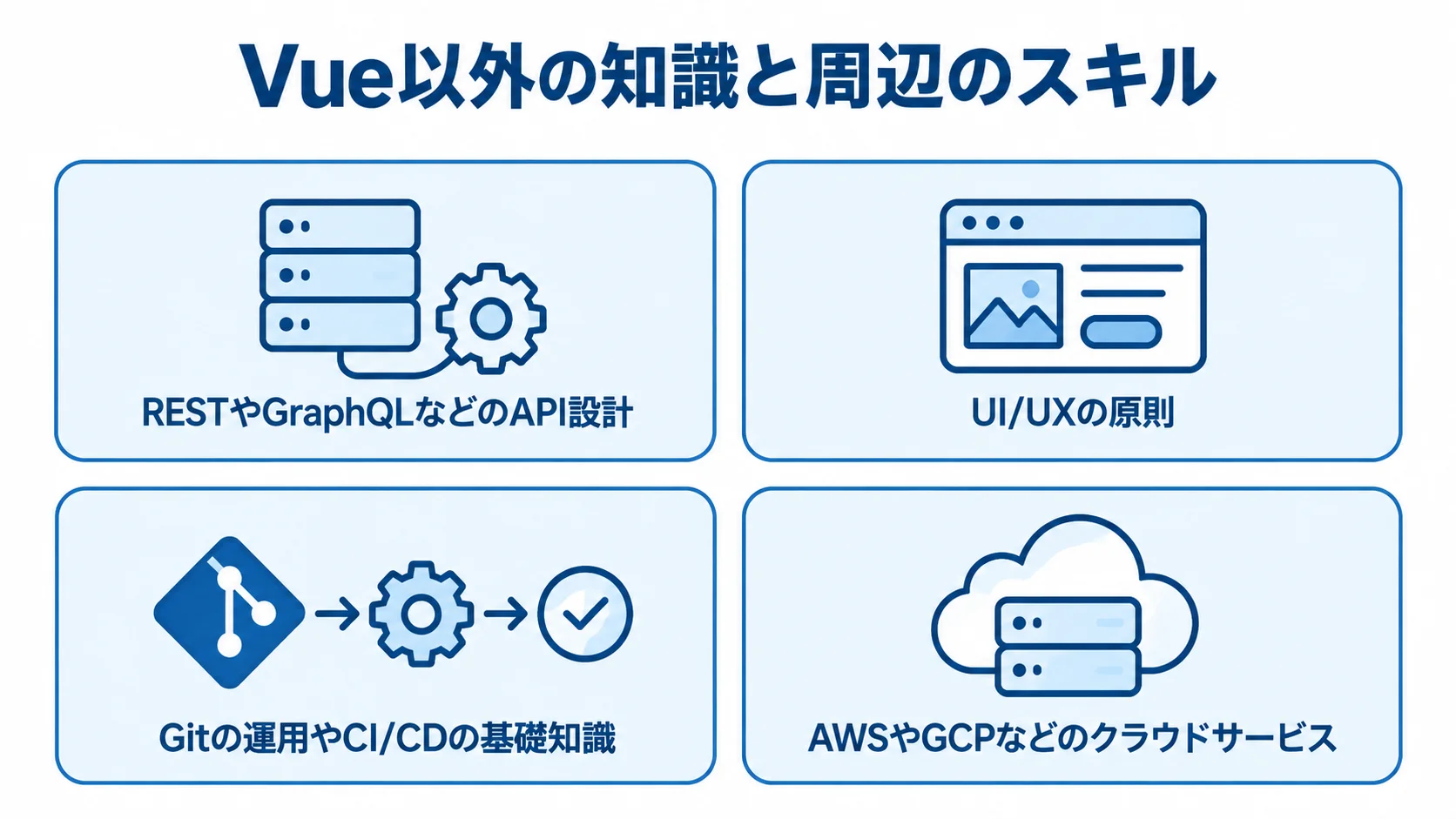 Vue以外に求められるAPI設計、UI/UX、開発プロセス、クラウドの4領域を並べた図解。