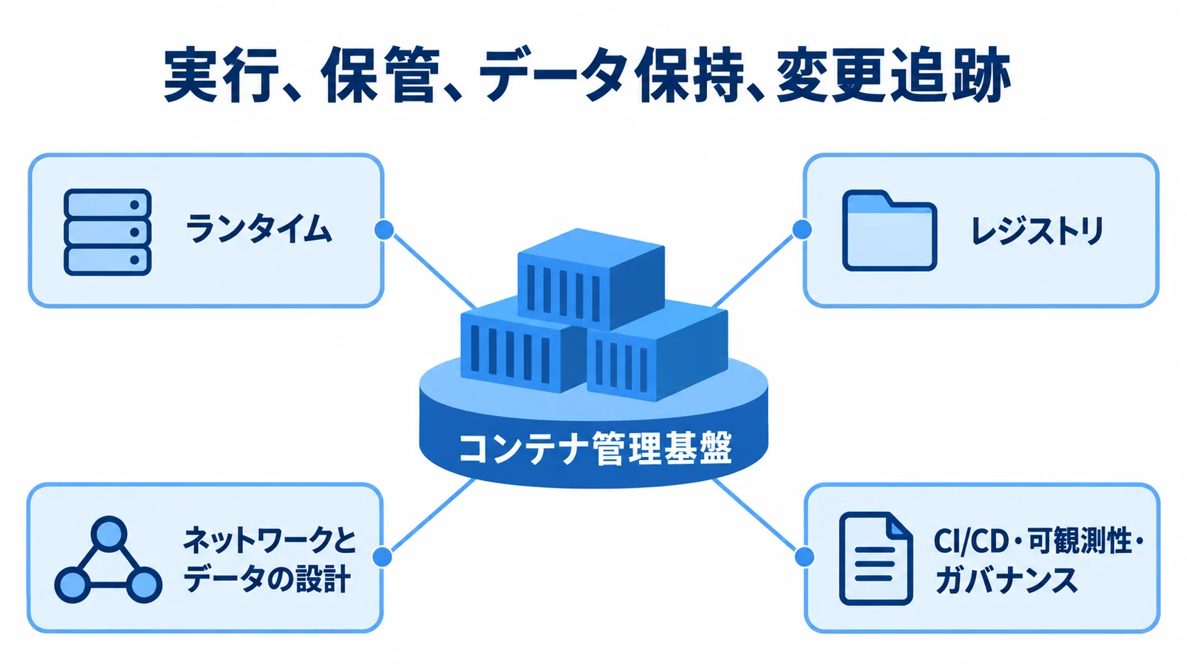 コンテナ管理基盤を支える構成要素の図 コンテナ管理基盤を中心に、ランタイム、レジストリ、ネットワークとデータ、CI/CDや可観測性などの要素を配置した図。