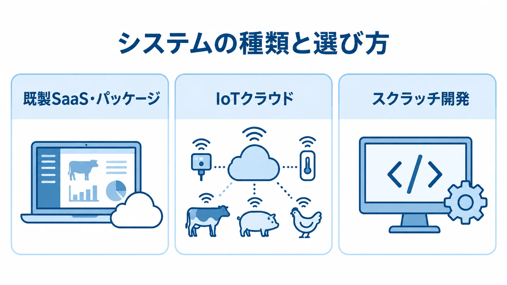 既製SaaS・パッケージ、IoTクラウド、スクラッチ開発を3枚のカードで並べた図。