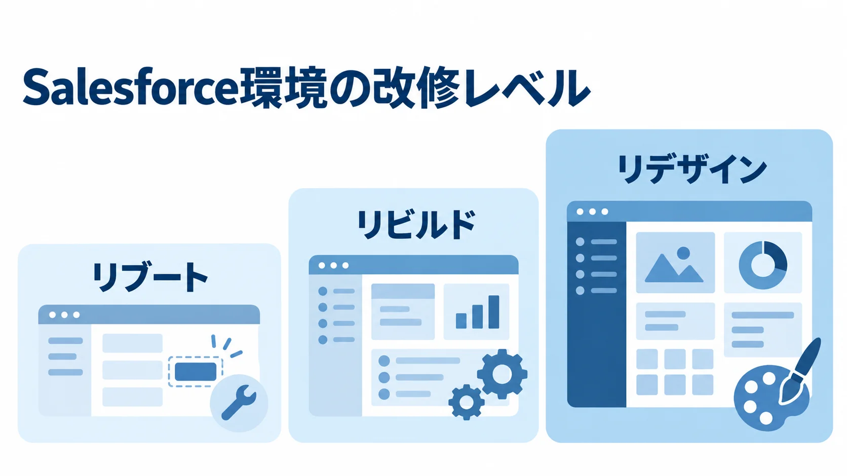 Salesforce環境の改修レベル Salesforce環境の改修レベルとして、リブート、リビルド、リデザインを並べた図。
