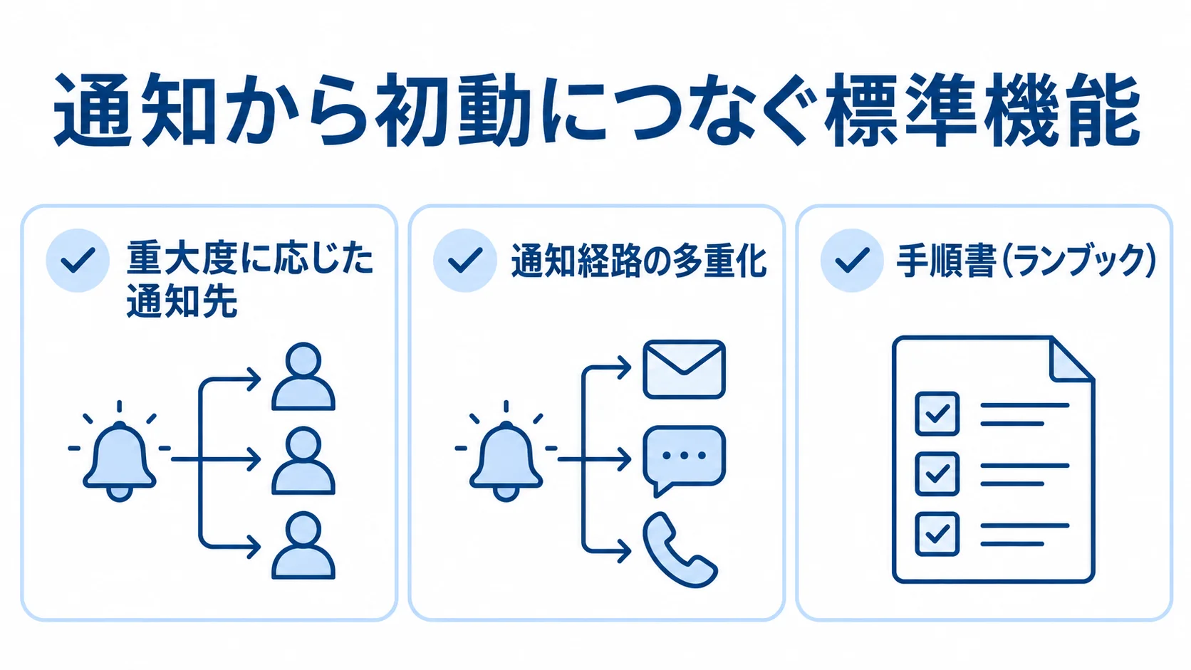 アラート通知と一次対応を支える3つの機能 重大度に応じた通知先、複数の通知経路、手順書による一次対応を並べた確認カードの図。