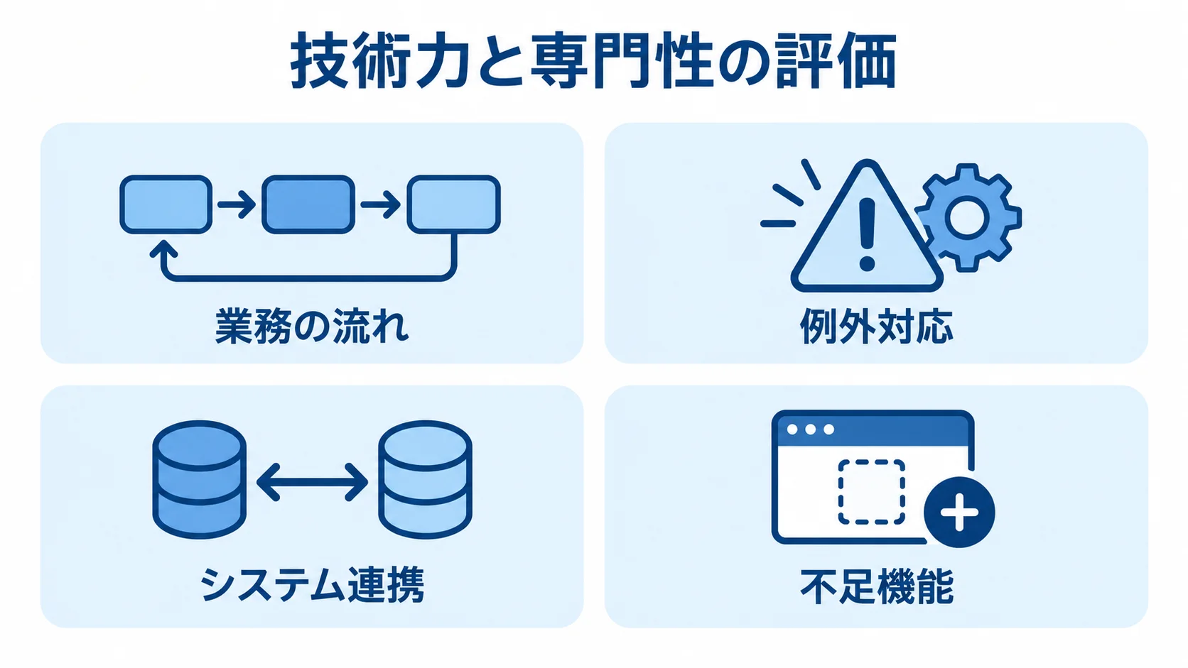 生産管理システムの評価軸として業務の流れ、例外対応、システム連携、不足機能を並べた4つのパネル。