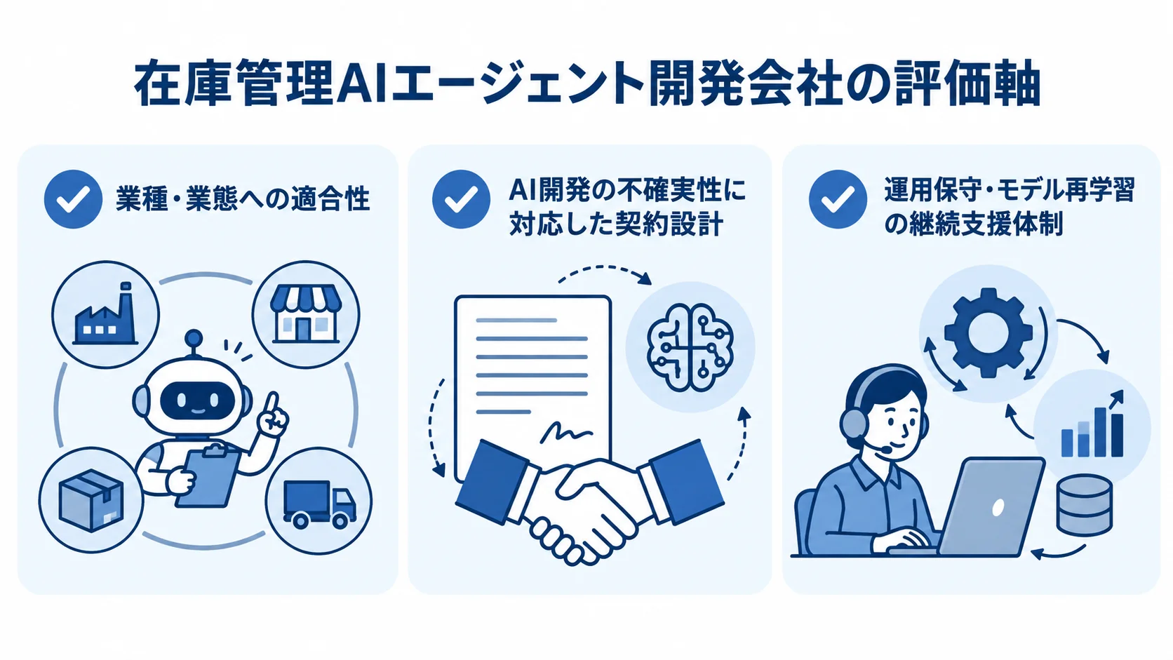開発会社を選ぶ評価軸として、業種との適合性、契約設計、運用保守と再学習の支援体制を示す図解。