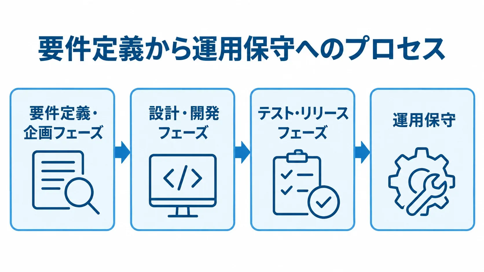 要件定義・企画から設計・開発、テスト・リリースを経て運用保守へ進む4段階の図解